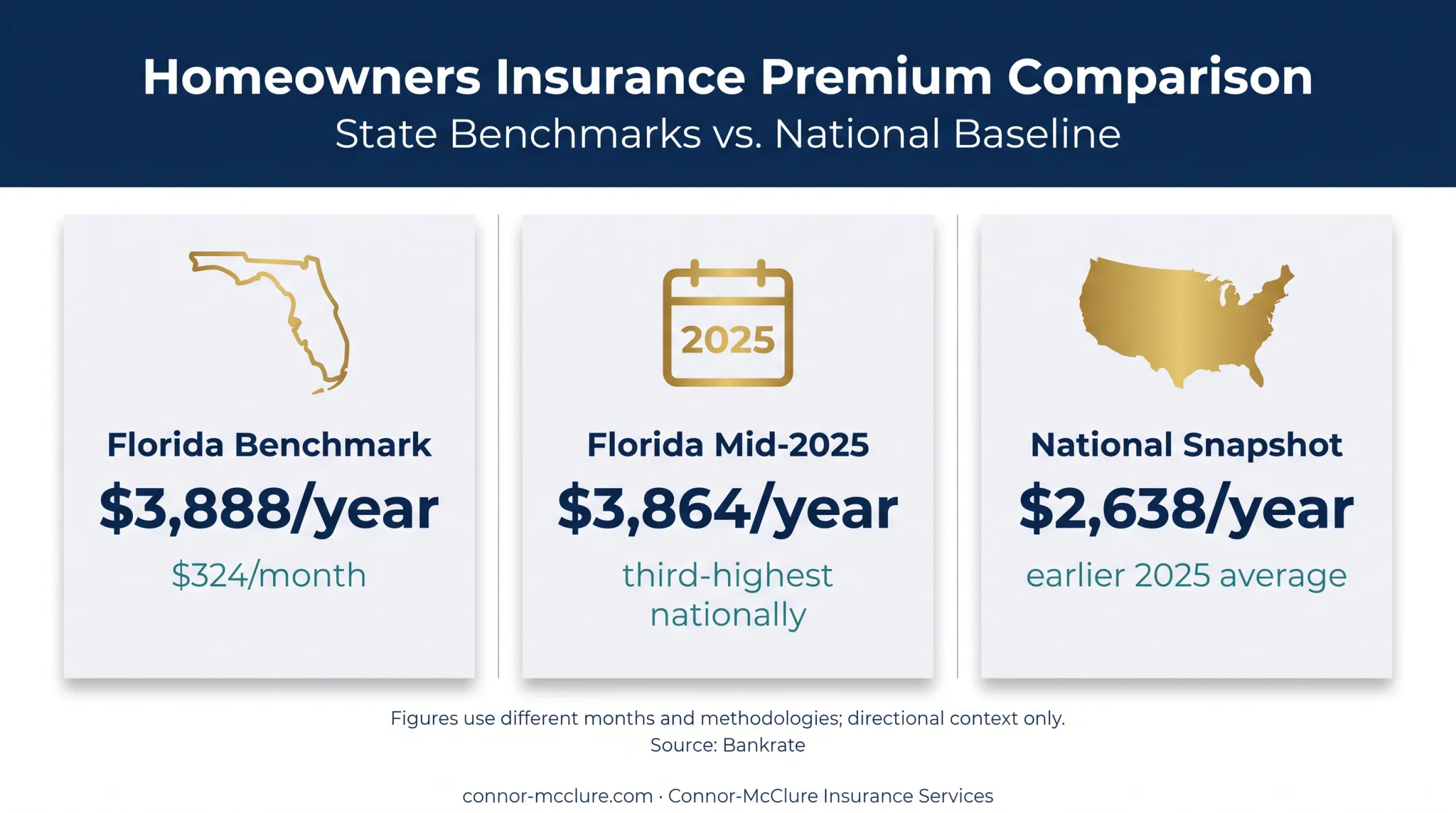 Florida versus national full coverage car insurance cost comparison
