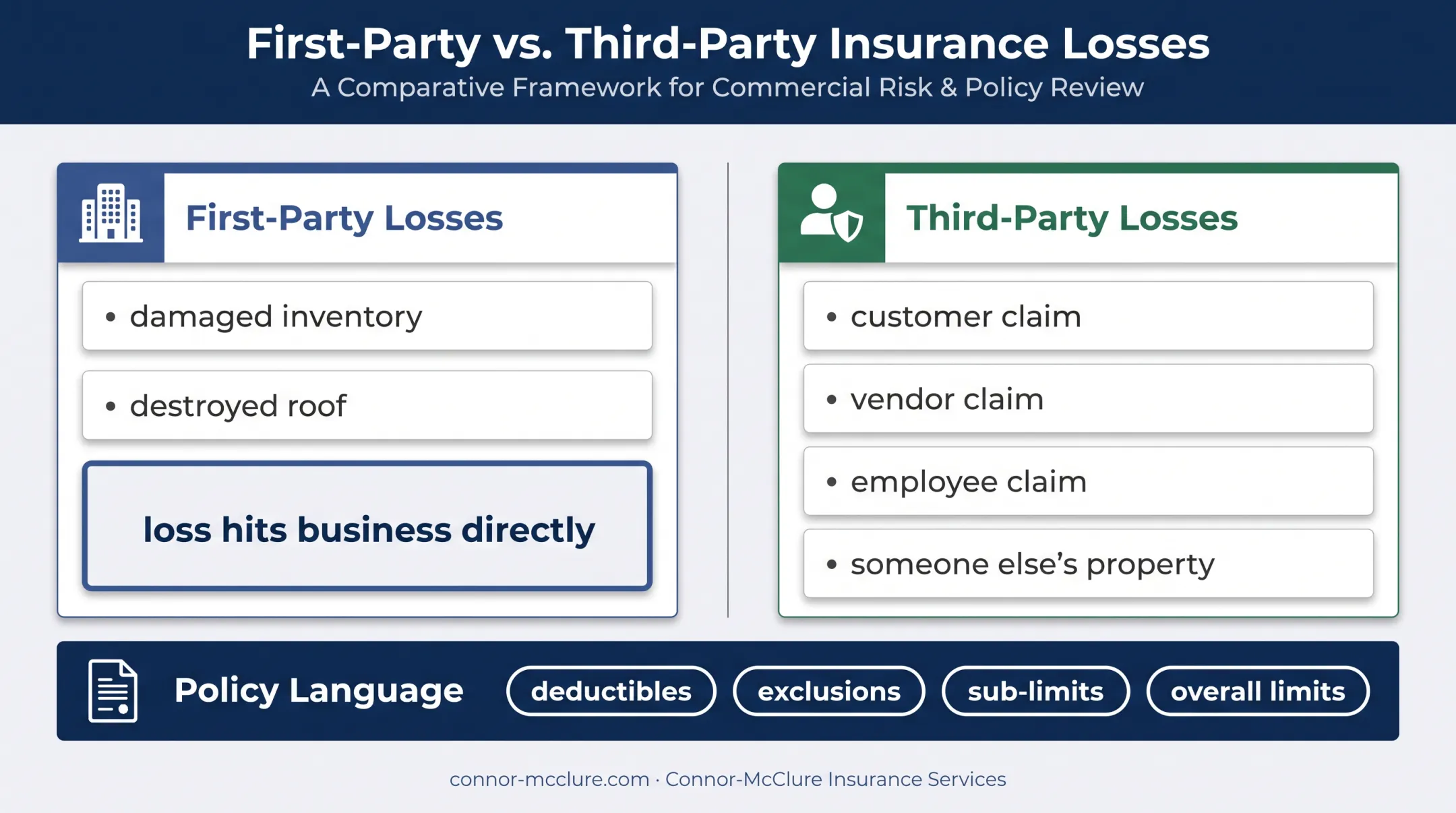 First-party versus third-party commercial insurance losses comparison