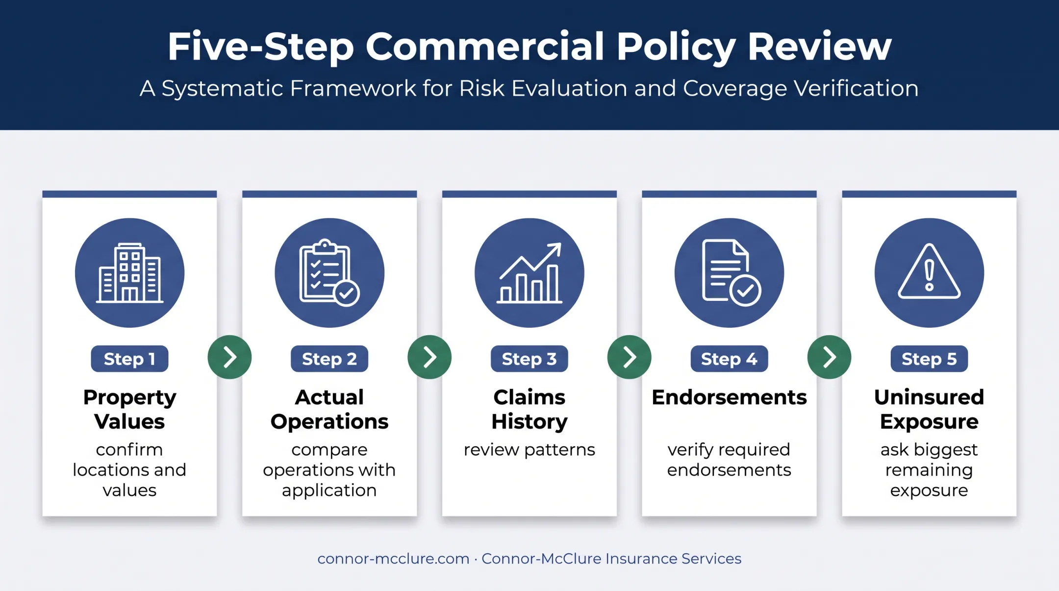 Five-step annual commercial insurance policy review process