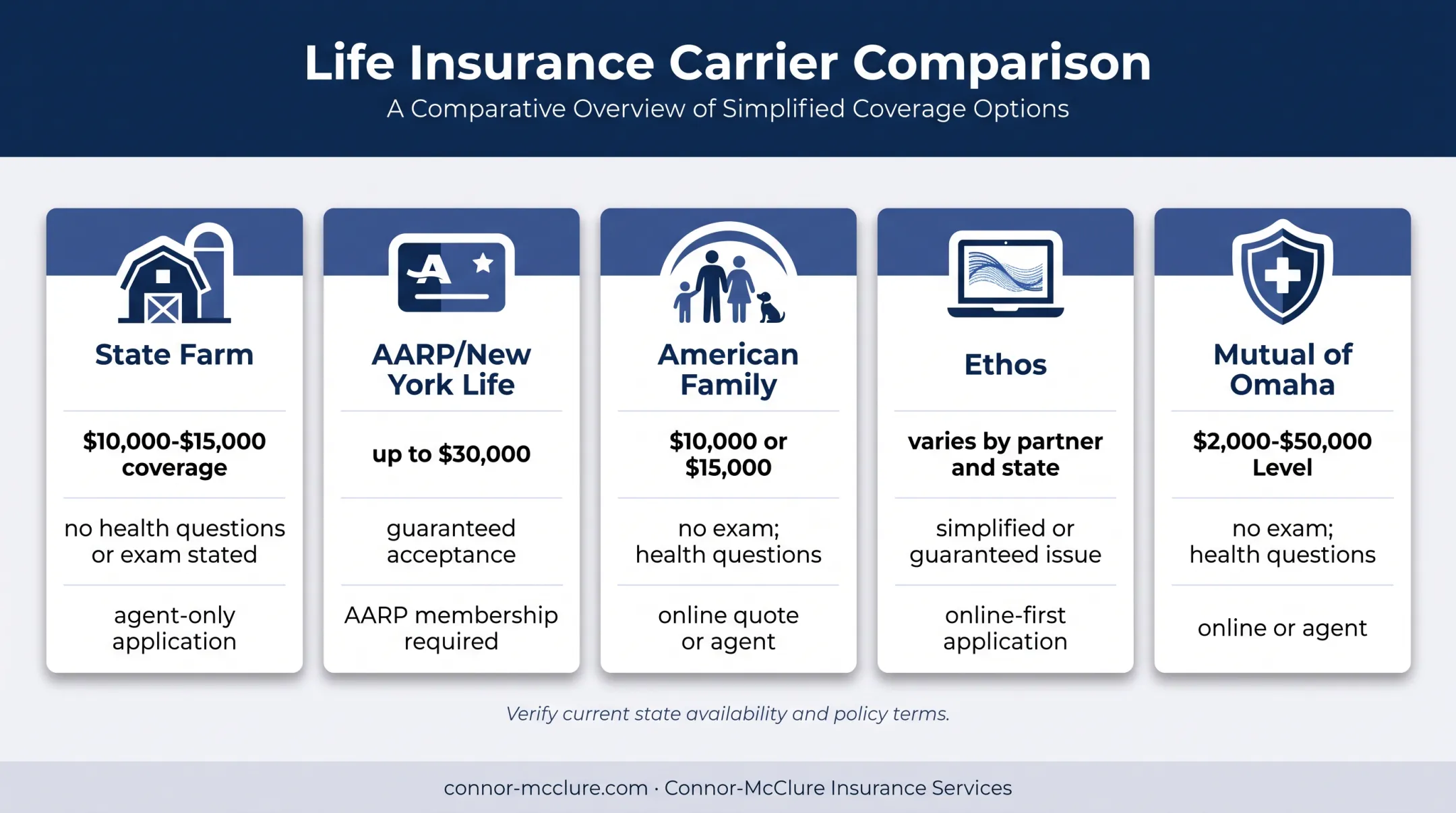 Five burial insurance companies compared by coverage and underwriting