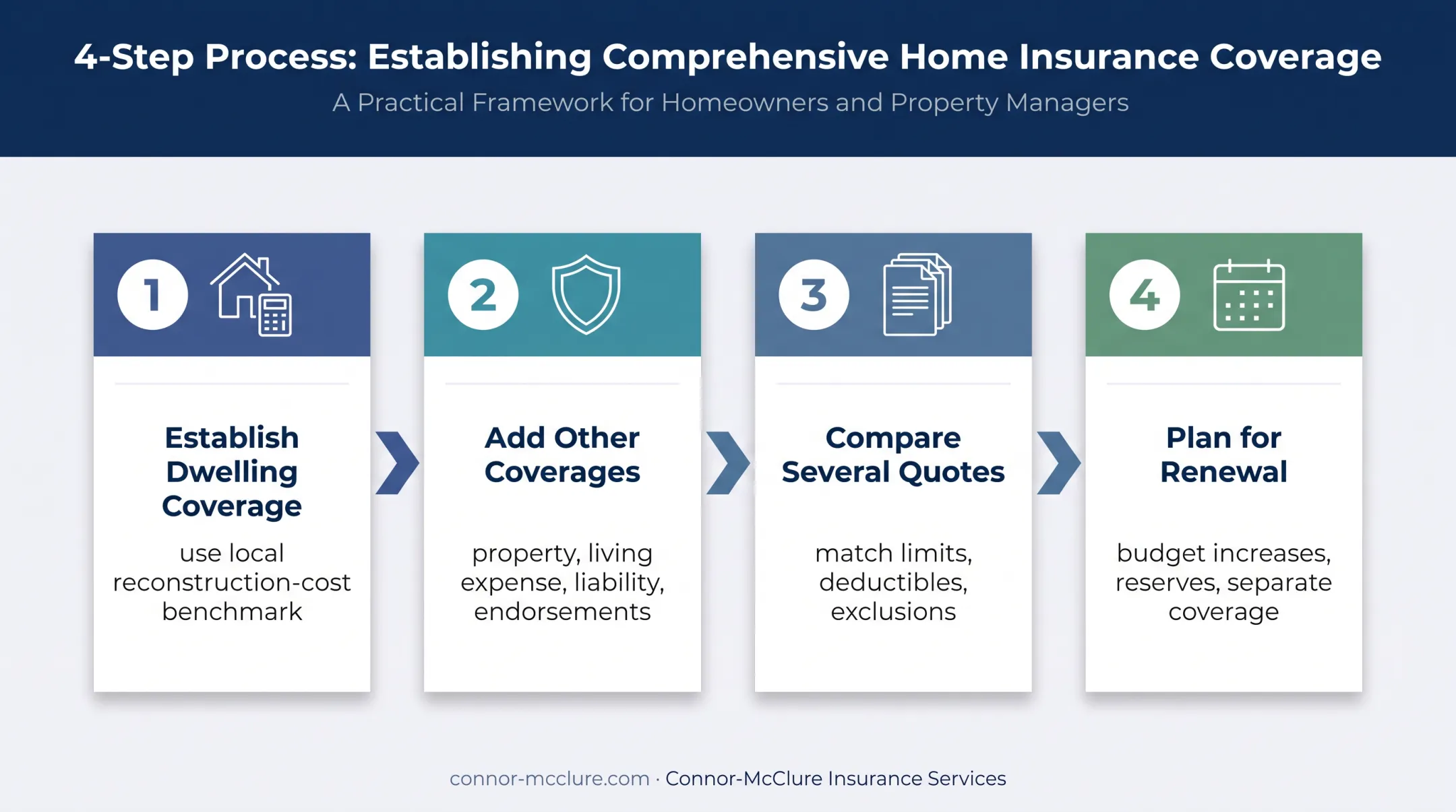 Four-step home insurance budget planning process