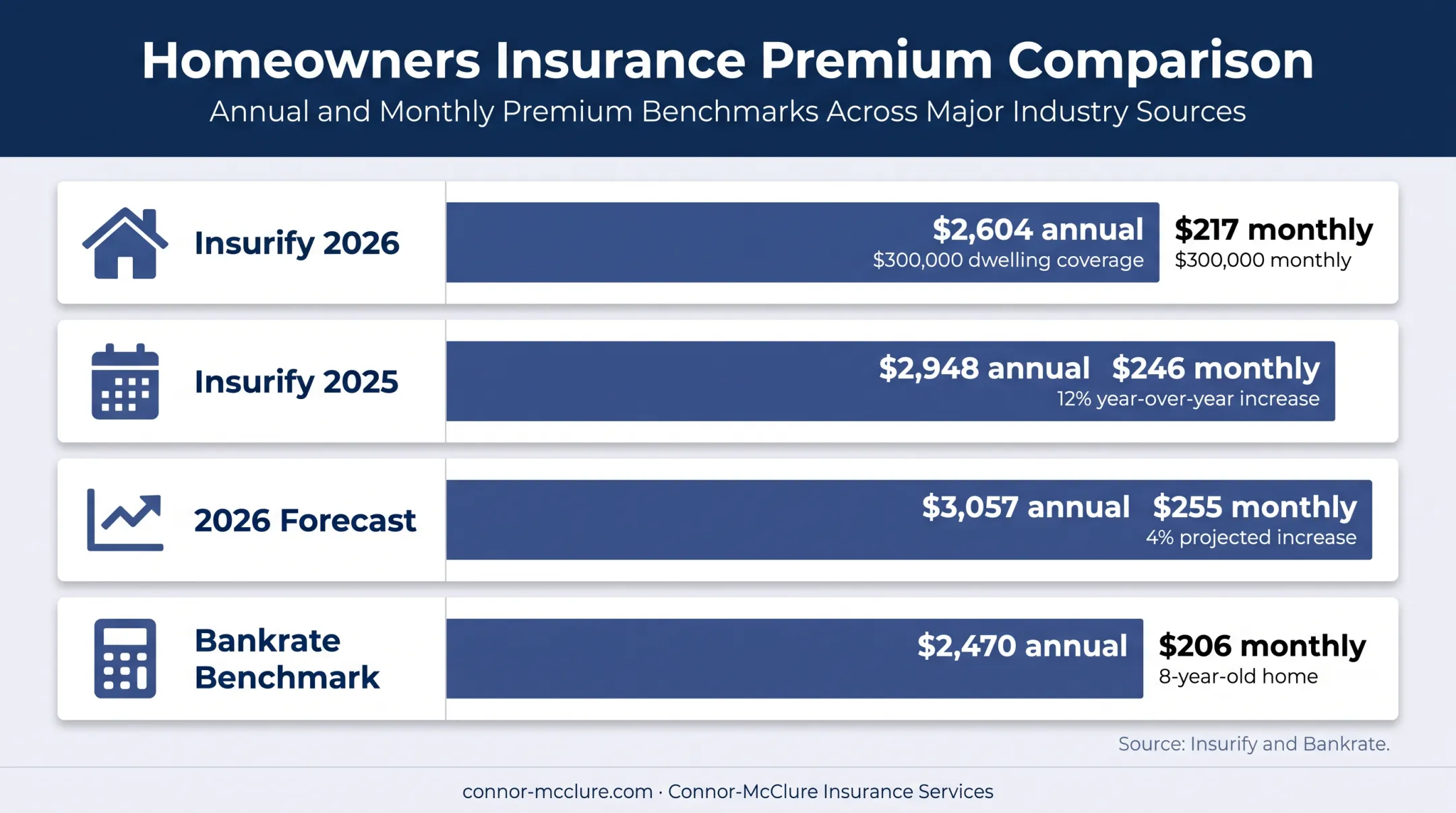 2026 homeowners insurance benchmark premiums comparison chart