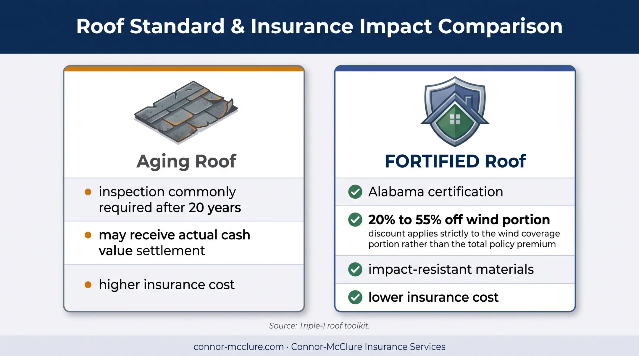 Aging roof versus FORTIFIED roof insurance impact comparison