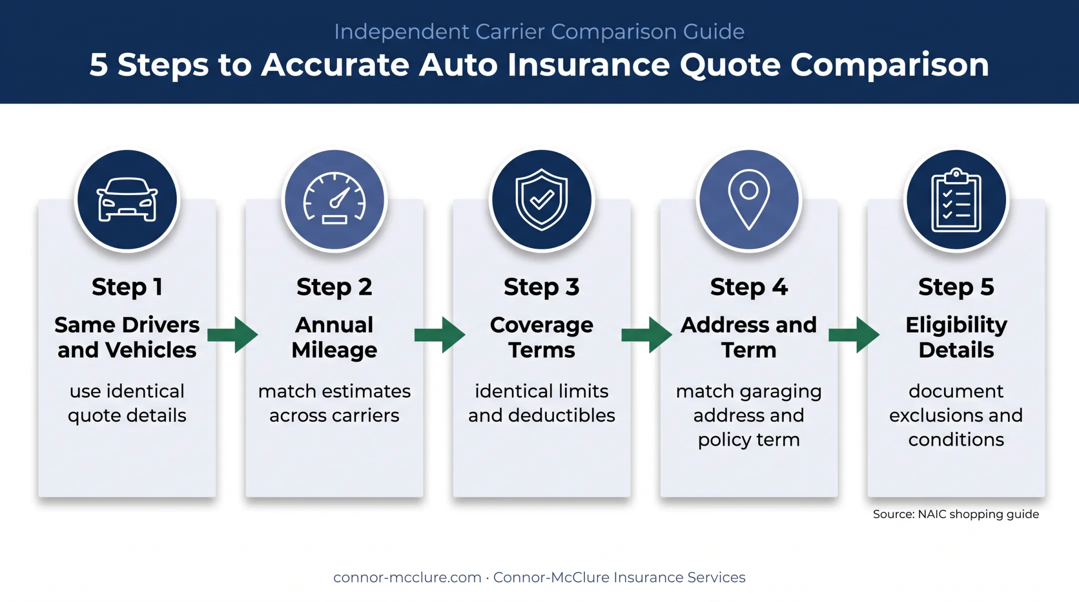 Five-step process for comparing teen driver insurance quotes