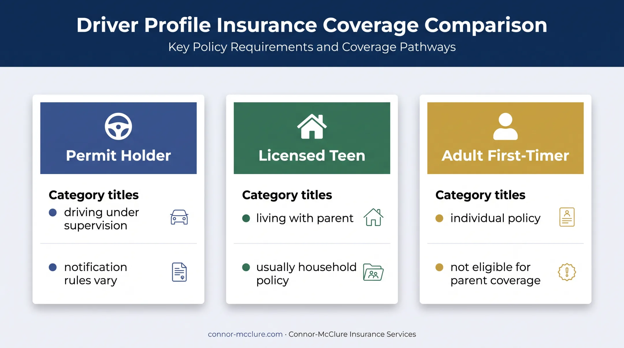 Three new-driver profiles with different car insurance policy paths