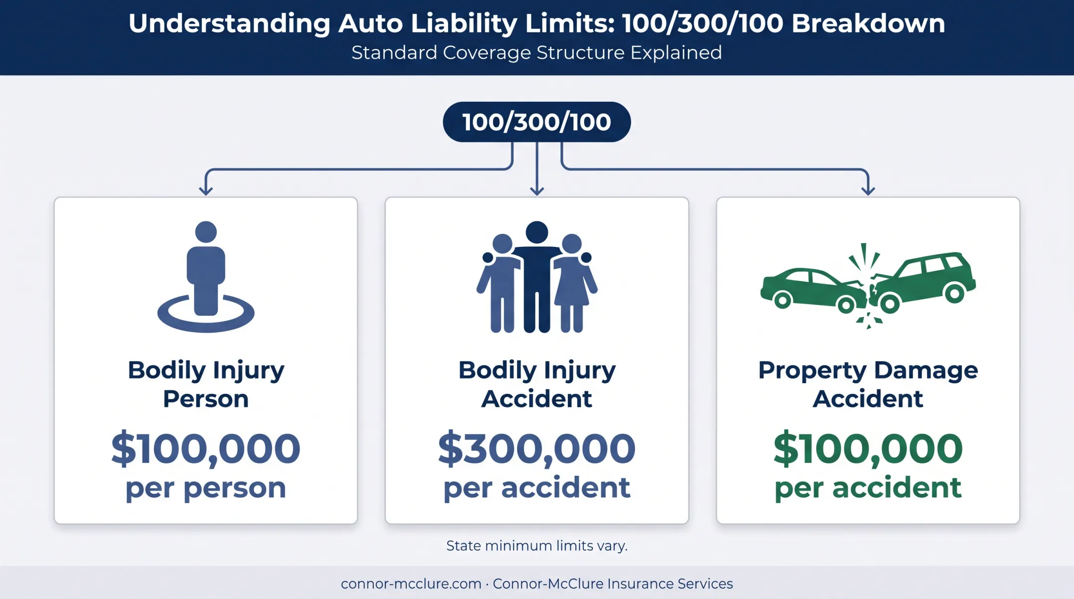 Liability insurance 100 300 100 coverage limits breakdown