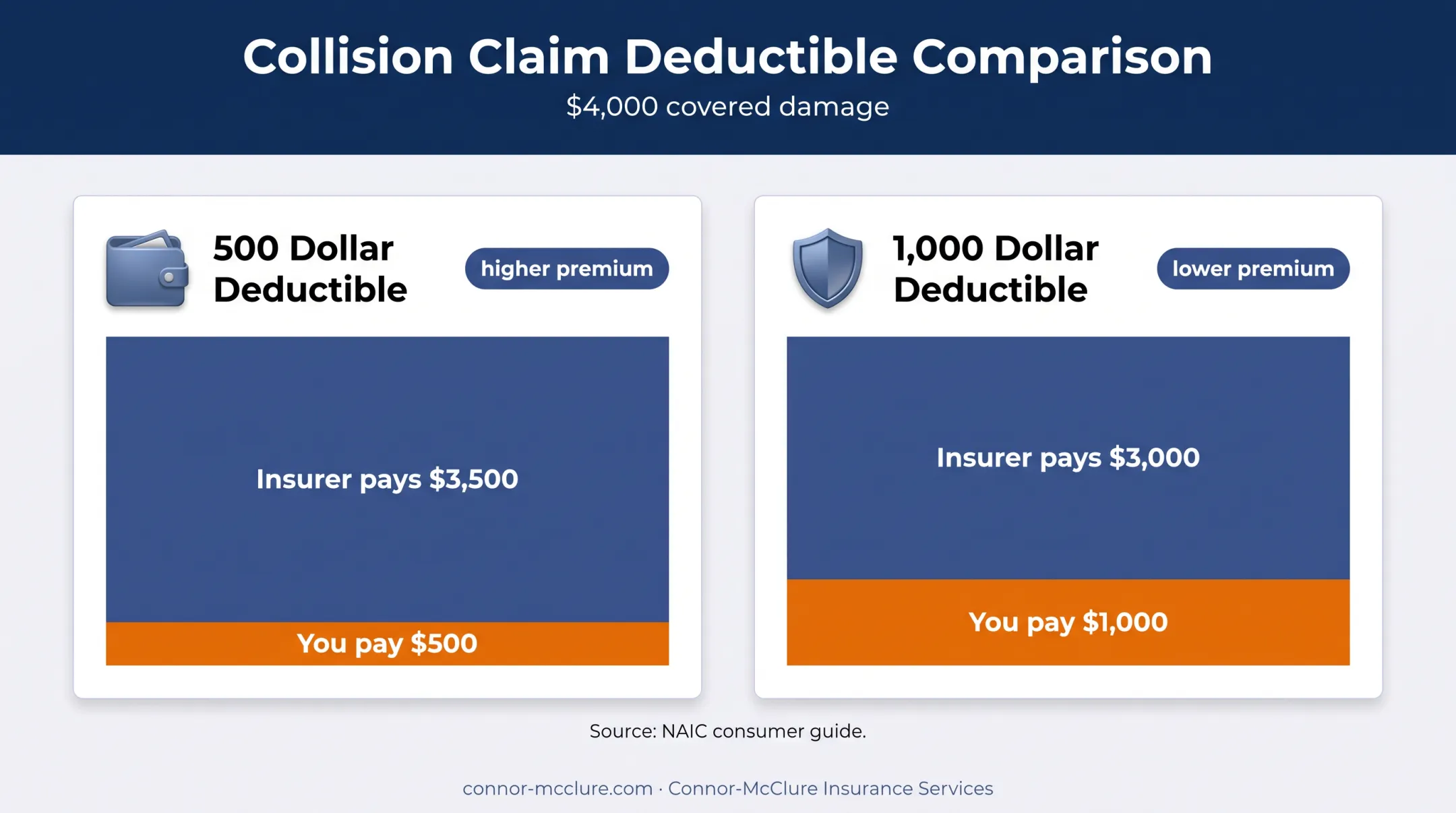 Comparison of 500 and 1000 dollar insurance deductibles