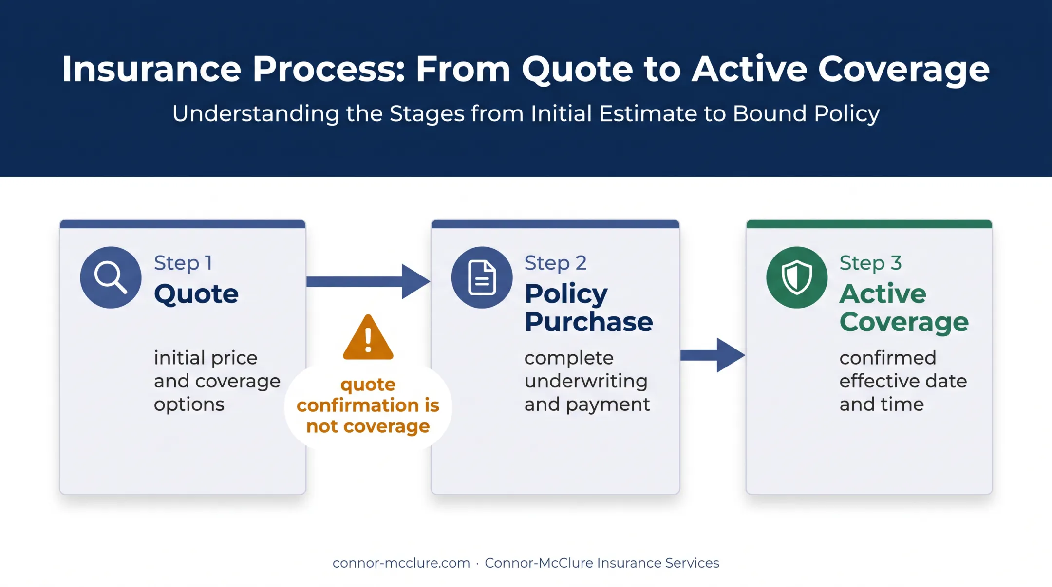 Three stages from insurance quote to active policy coverage