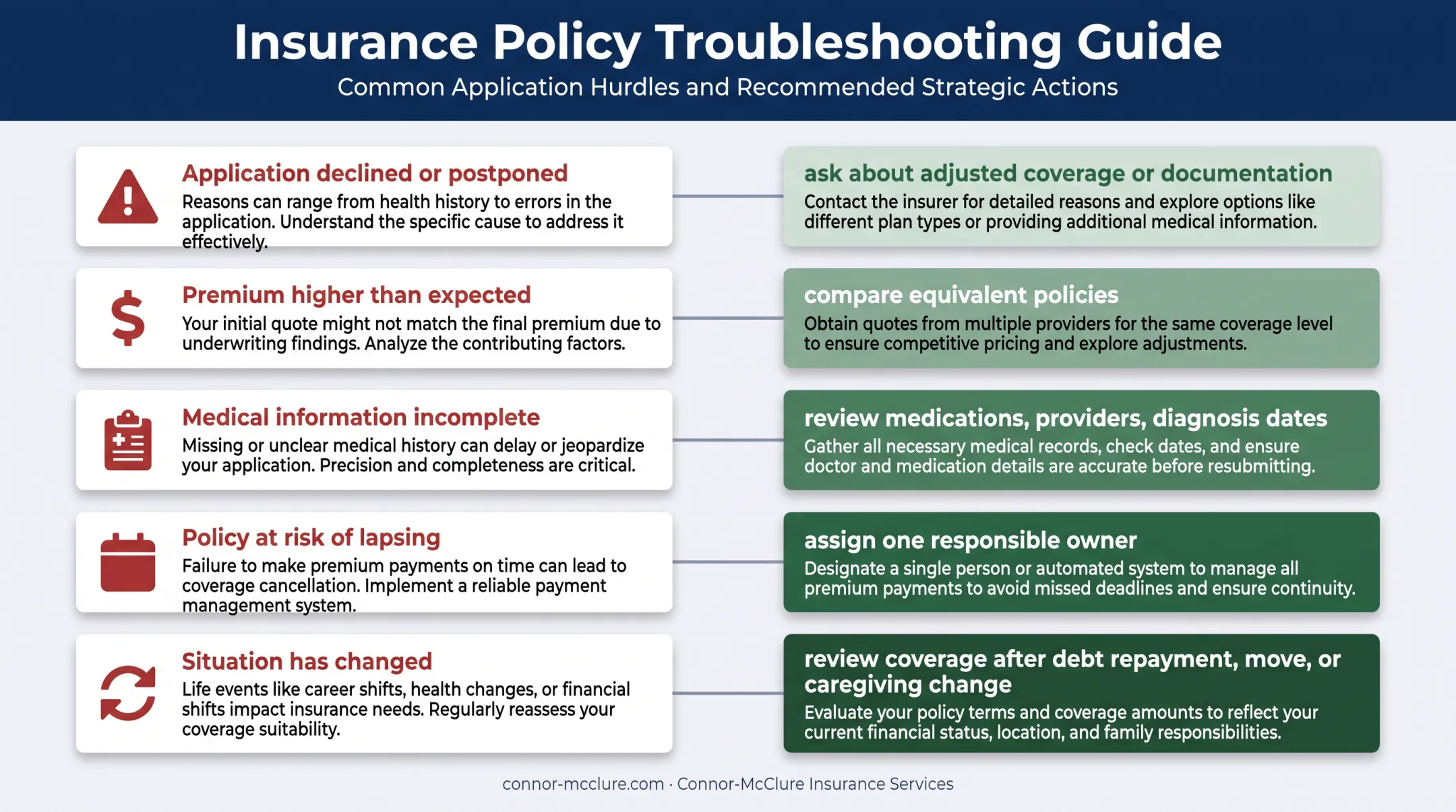 Five life insurance troubleshooting issues and recommended actions