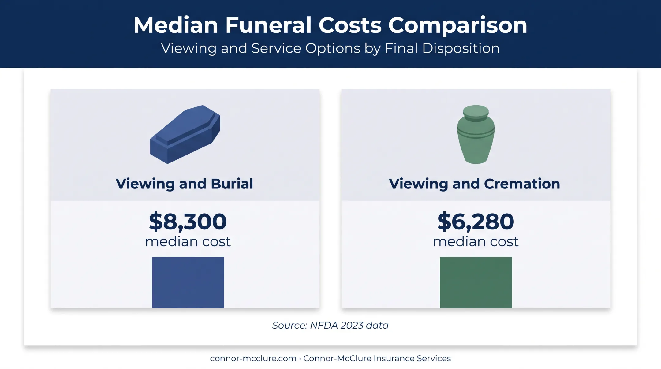 Funeral cost comparison for burial and cremation with viewing