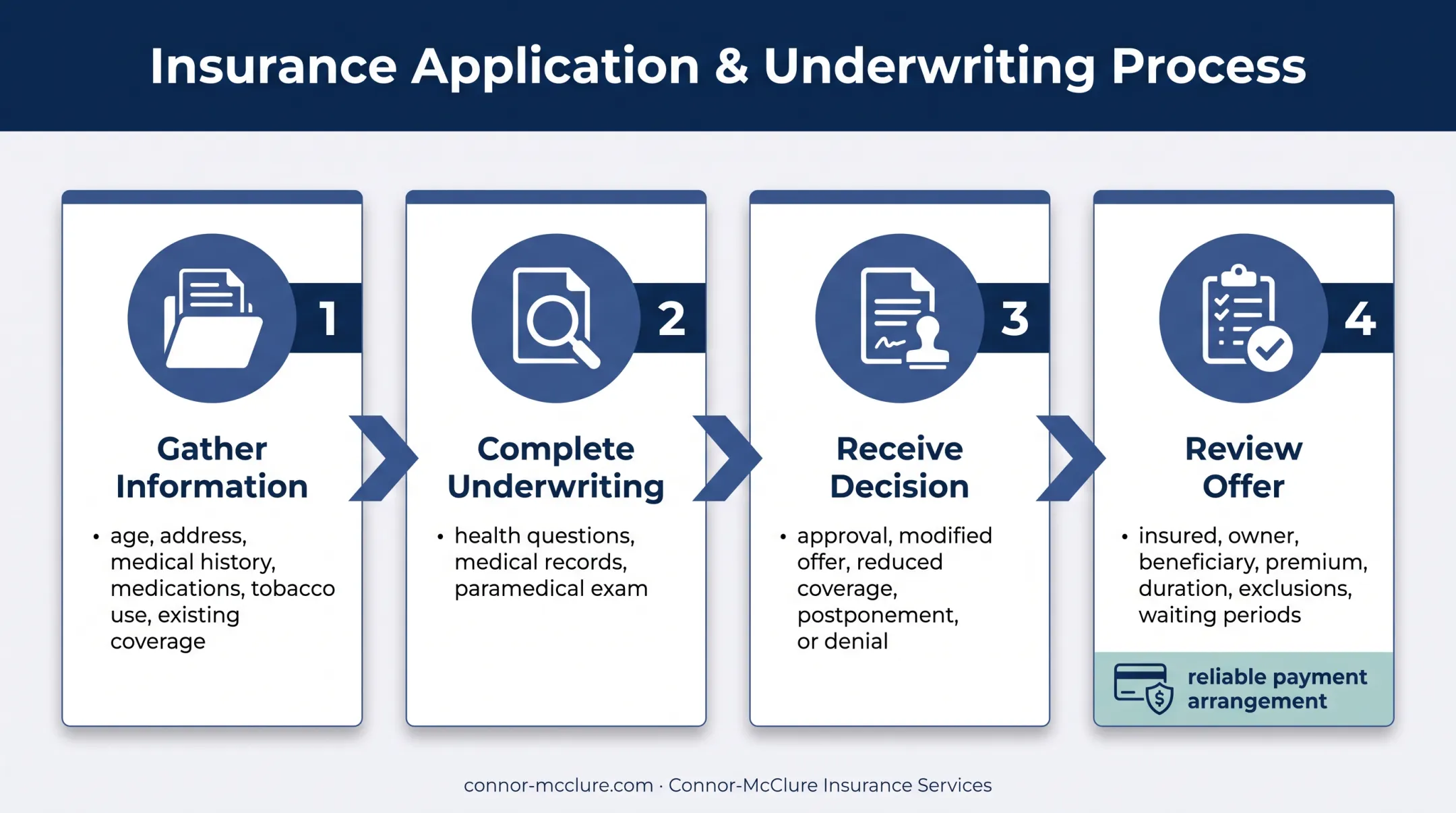 Life insurance application process from information gathering to offer review