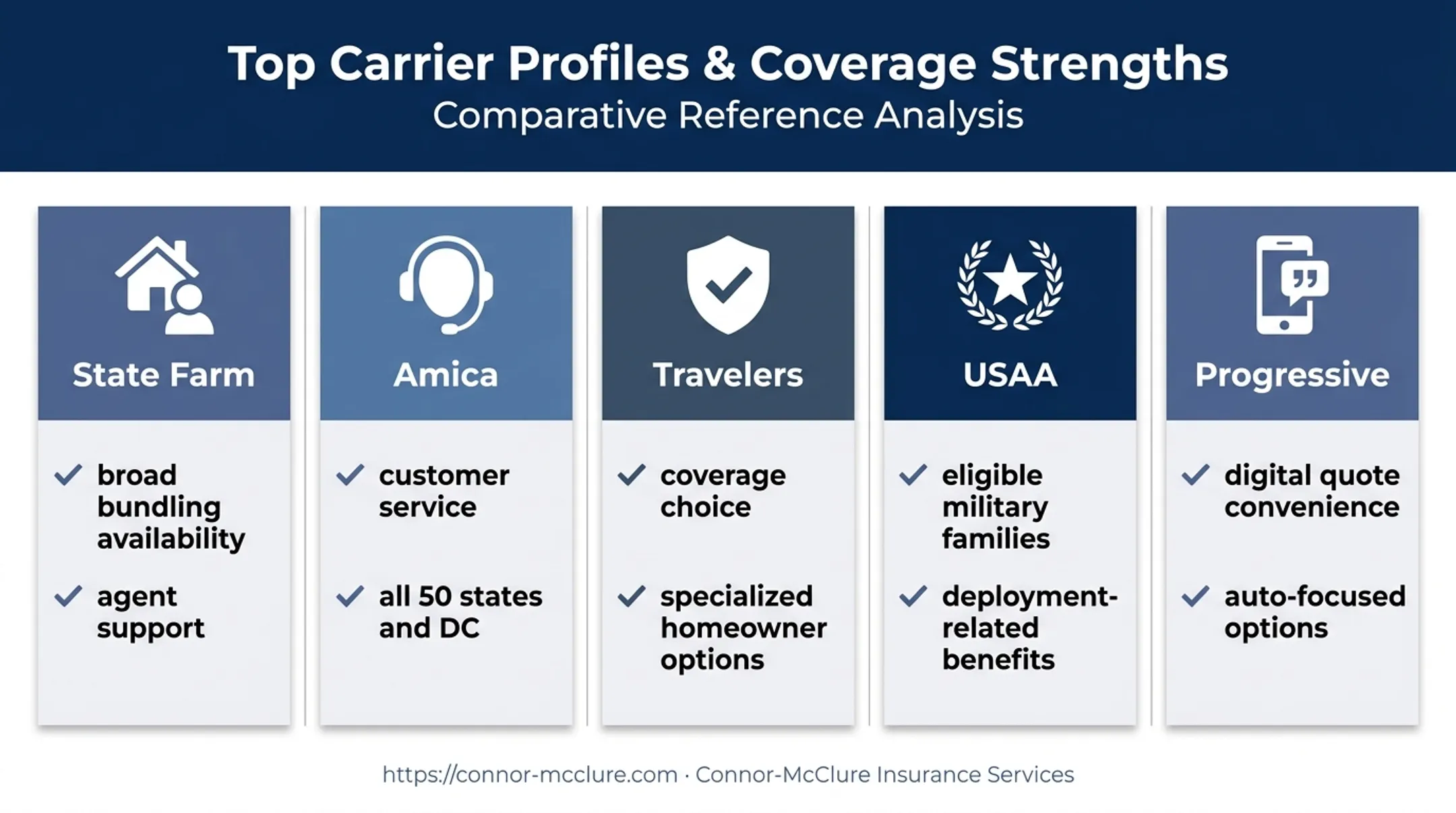 Five leading home and auto insurers compared by customer fit