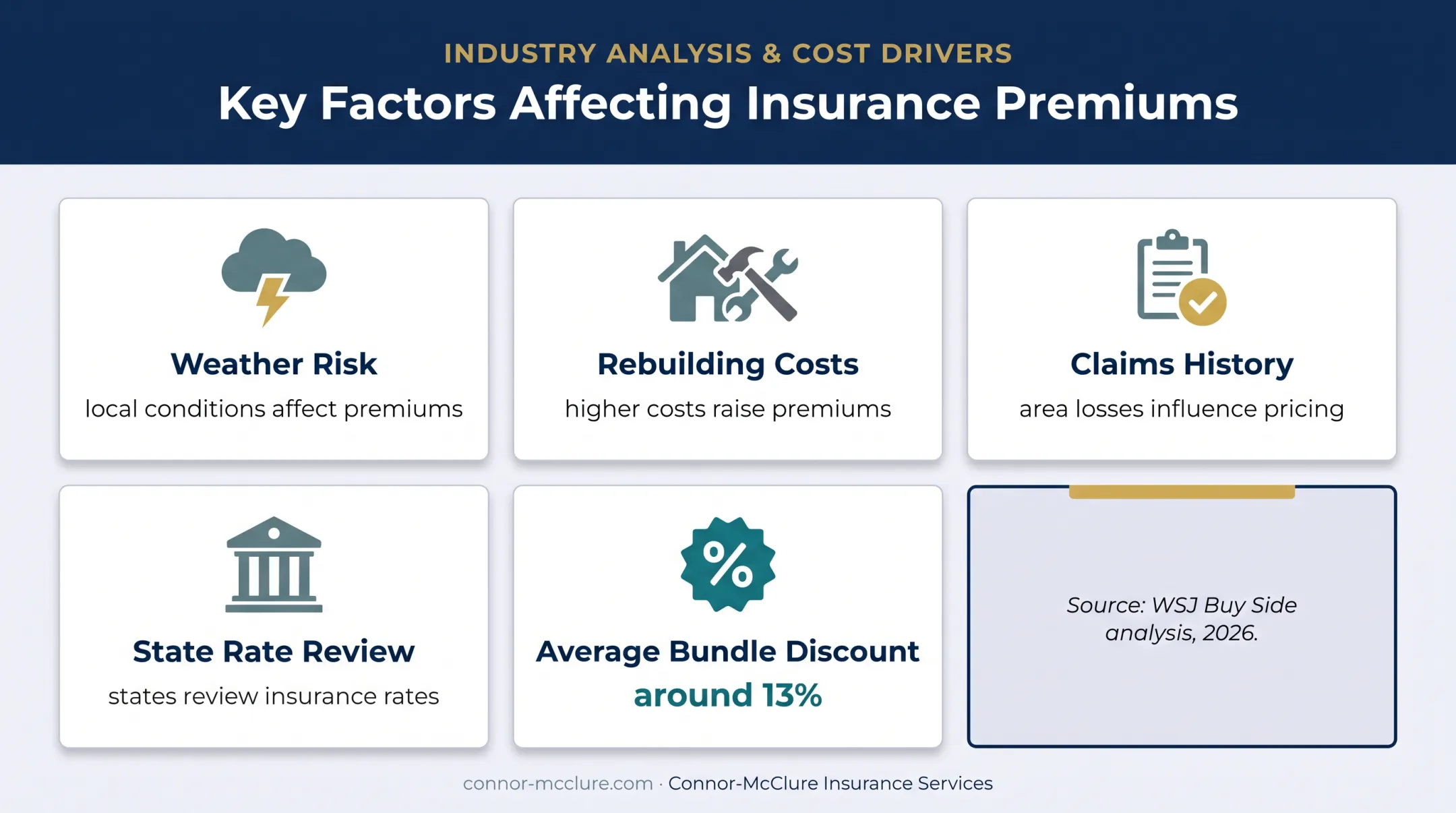 Home and auto insurance bundling savings and local pricing factors