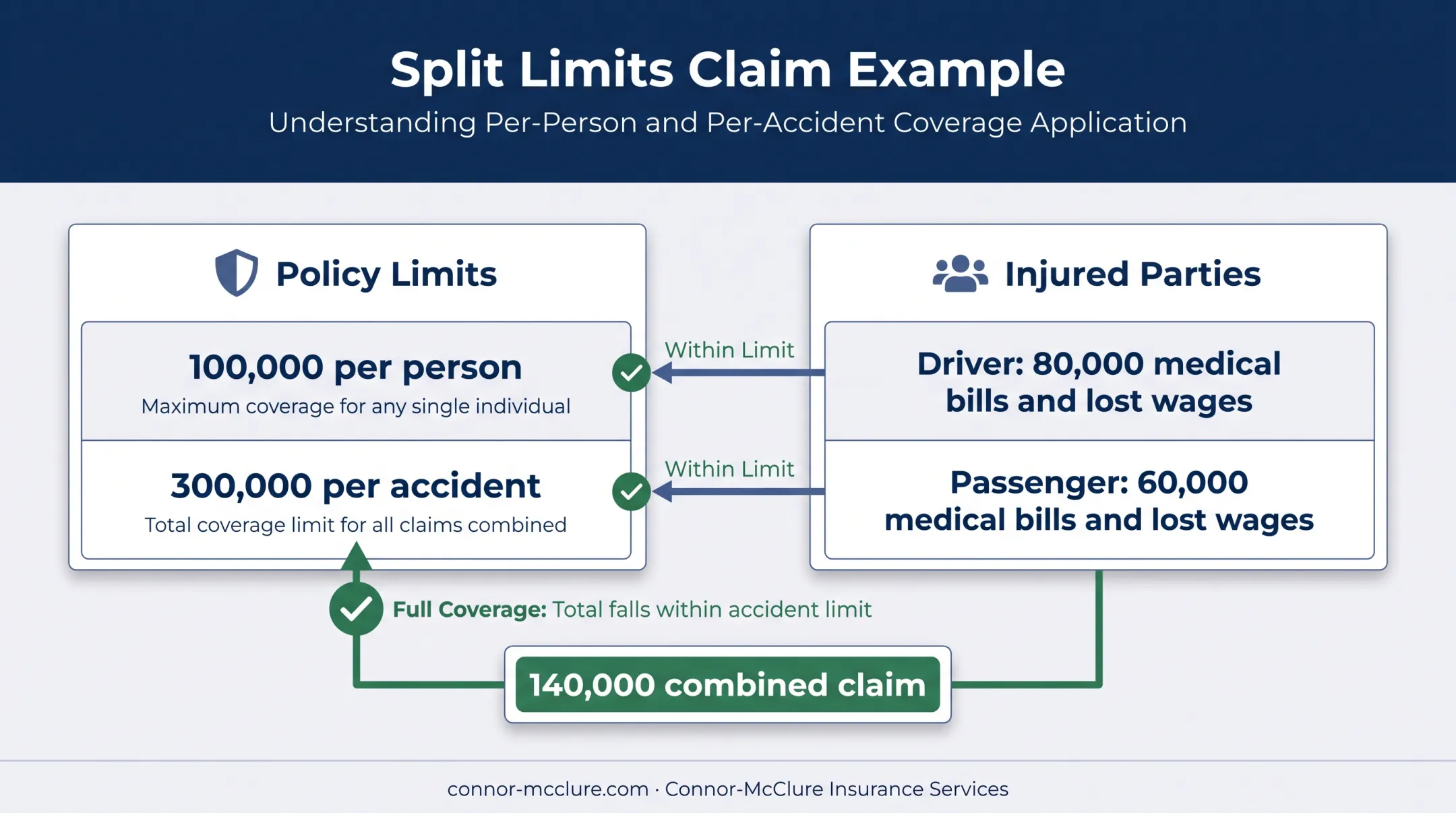 Bodily injury split limits claim example with two injured people