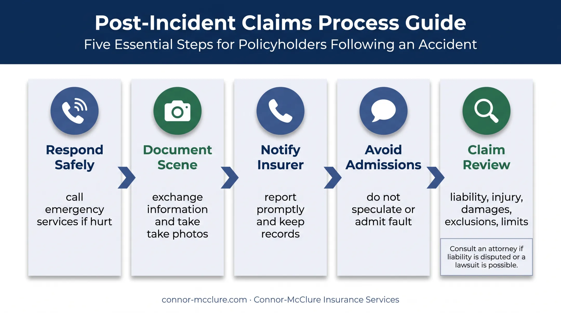 Bodily injury liability claim response process from accident to review