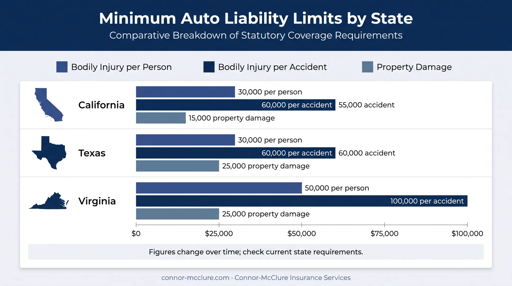 State minimum auto liability limits comparison for California Texas and Virginia