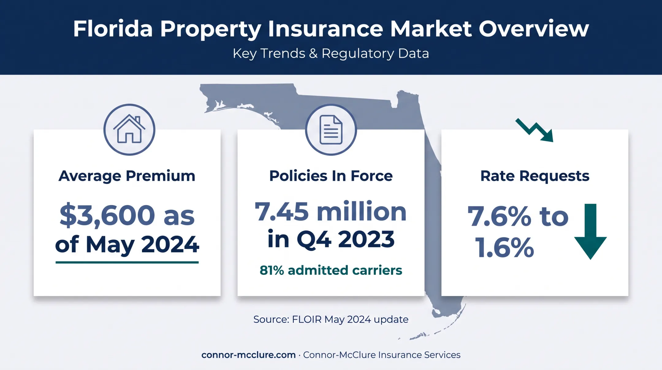 Florida homeowners insurance market statistics and premium trends