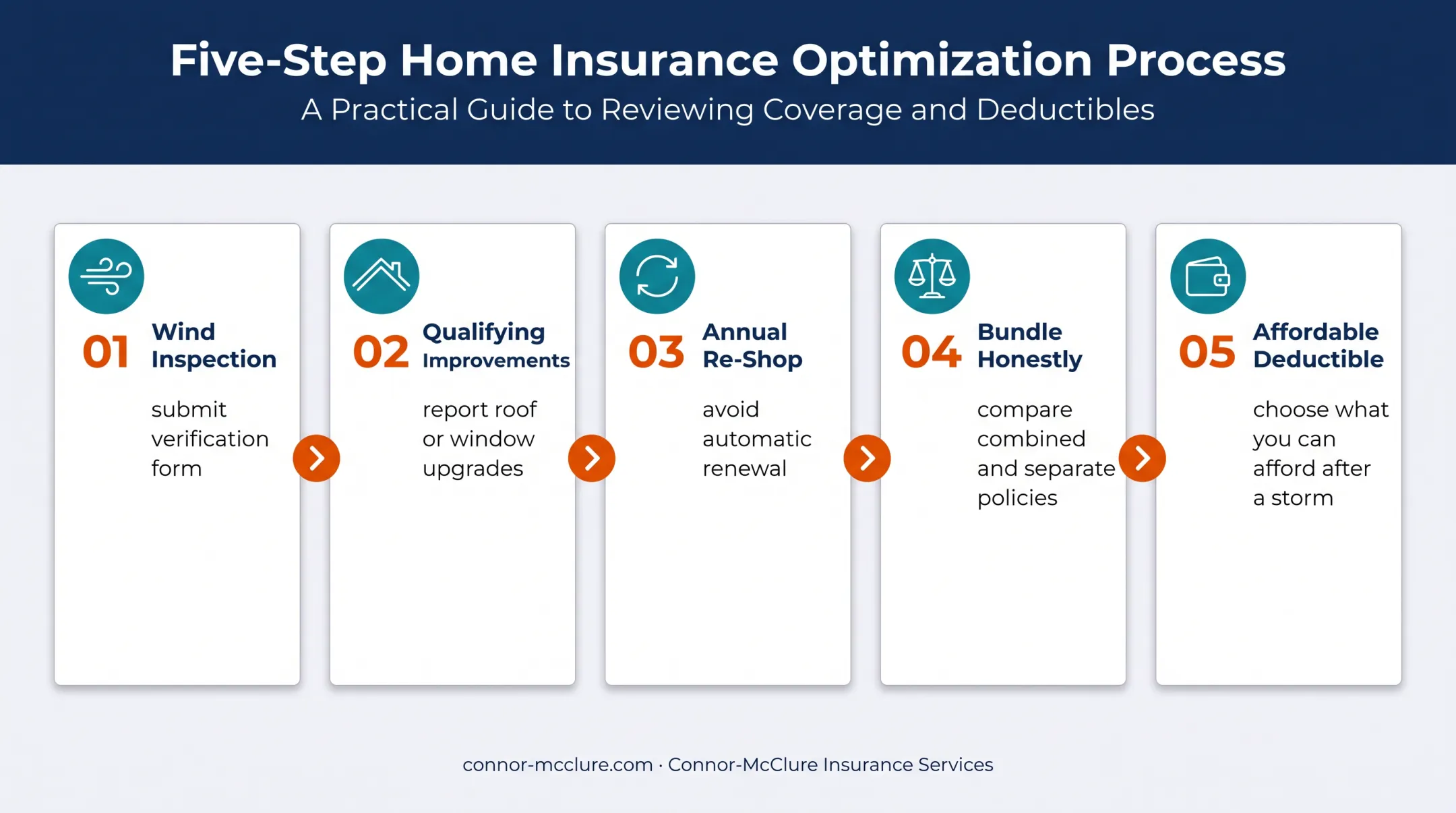 Five ways to lower Florida homeowners insurance premiums