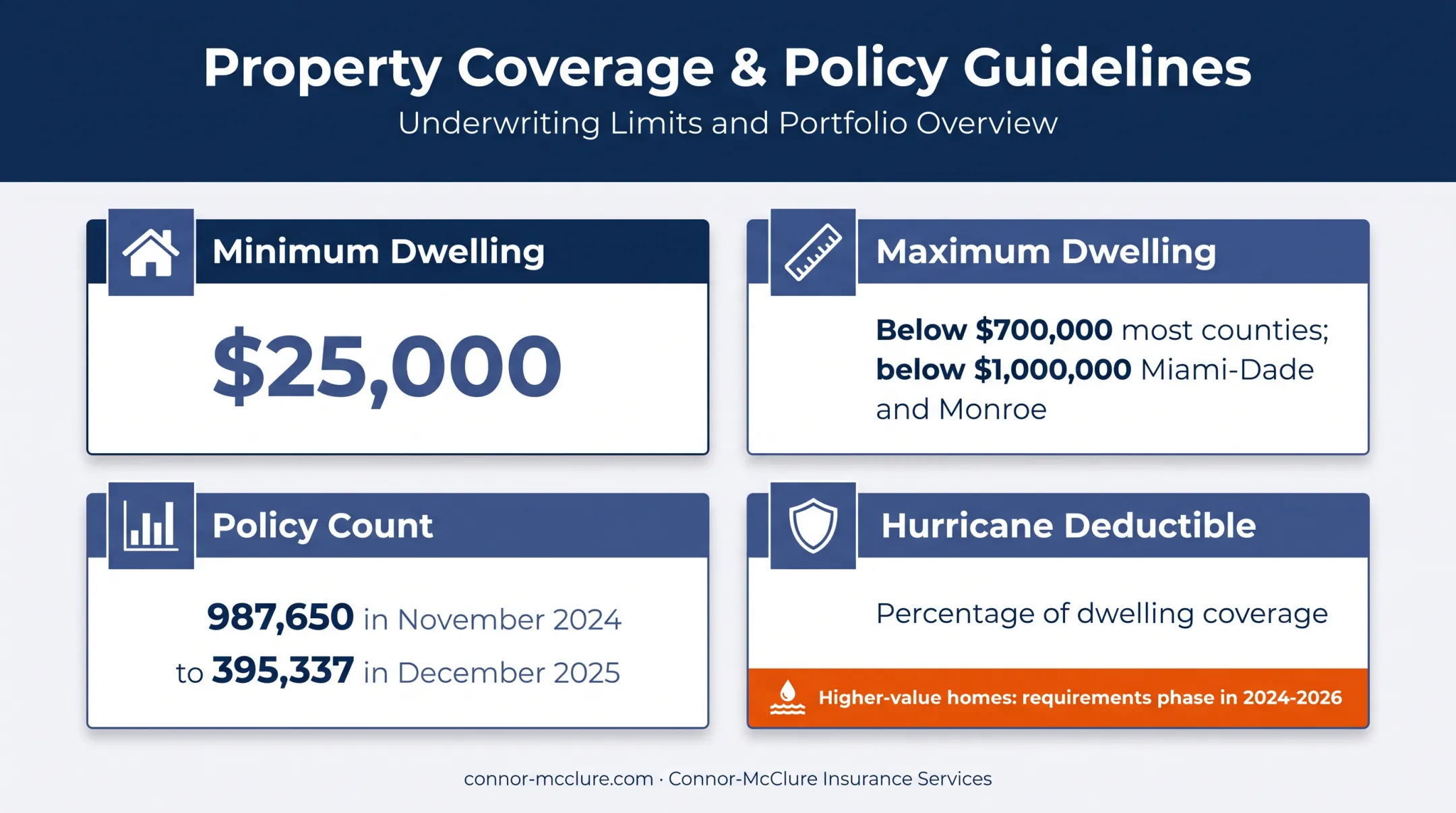 Citizens Property Insurance coverage limits and policy count changes