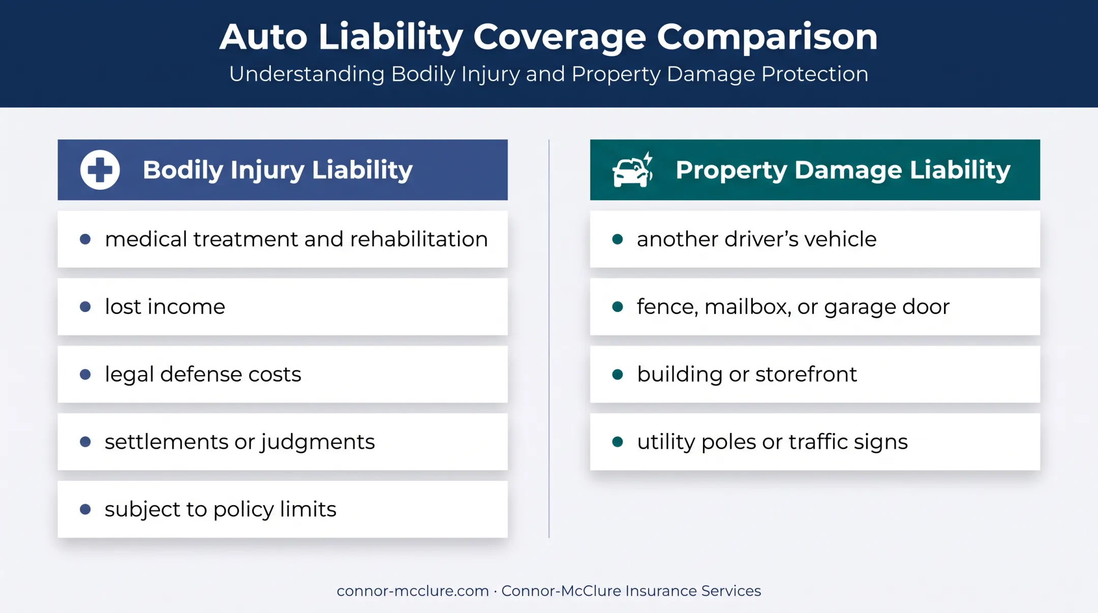 Bodily injury and property damage liability coverage comparison