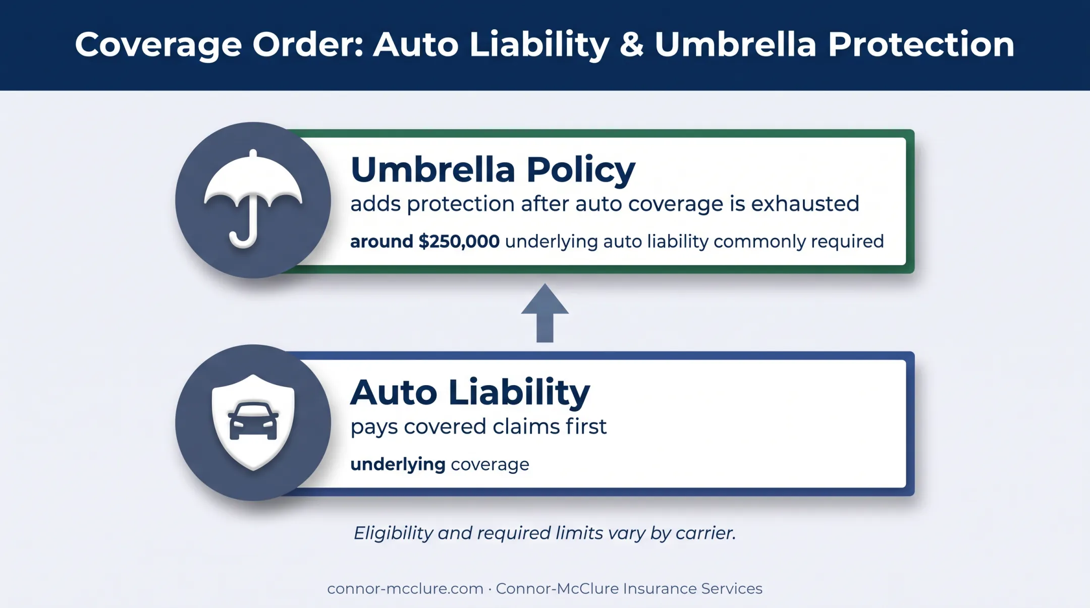 Auto liability and umbrella insurance protection layers diagram