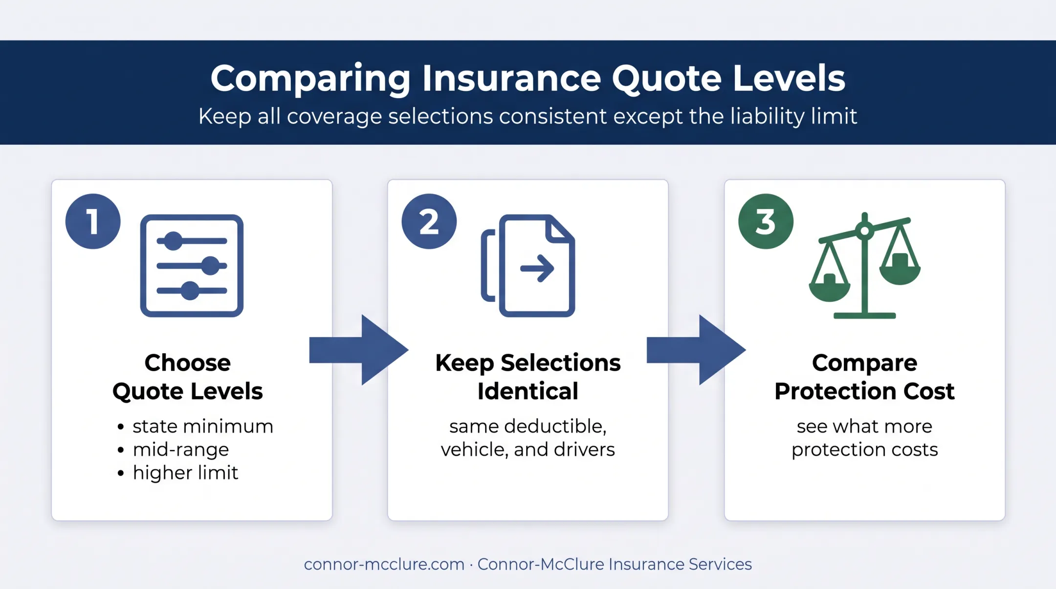Three-step auto insurance quote comparison process infographic