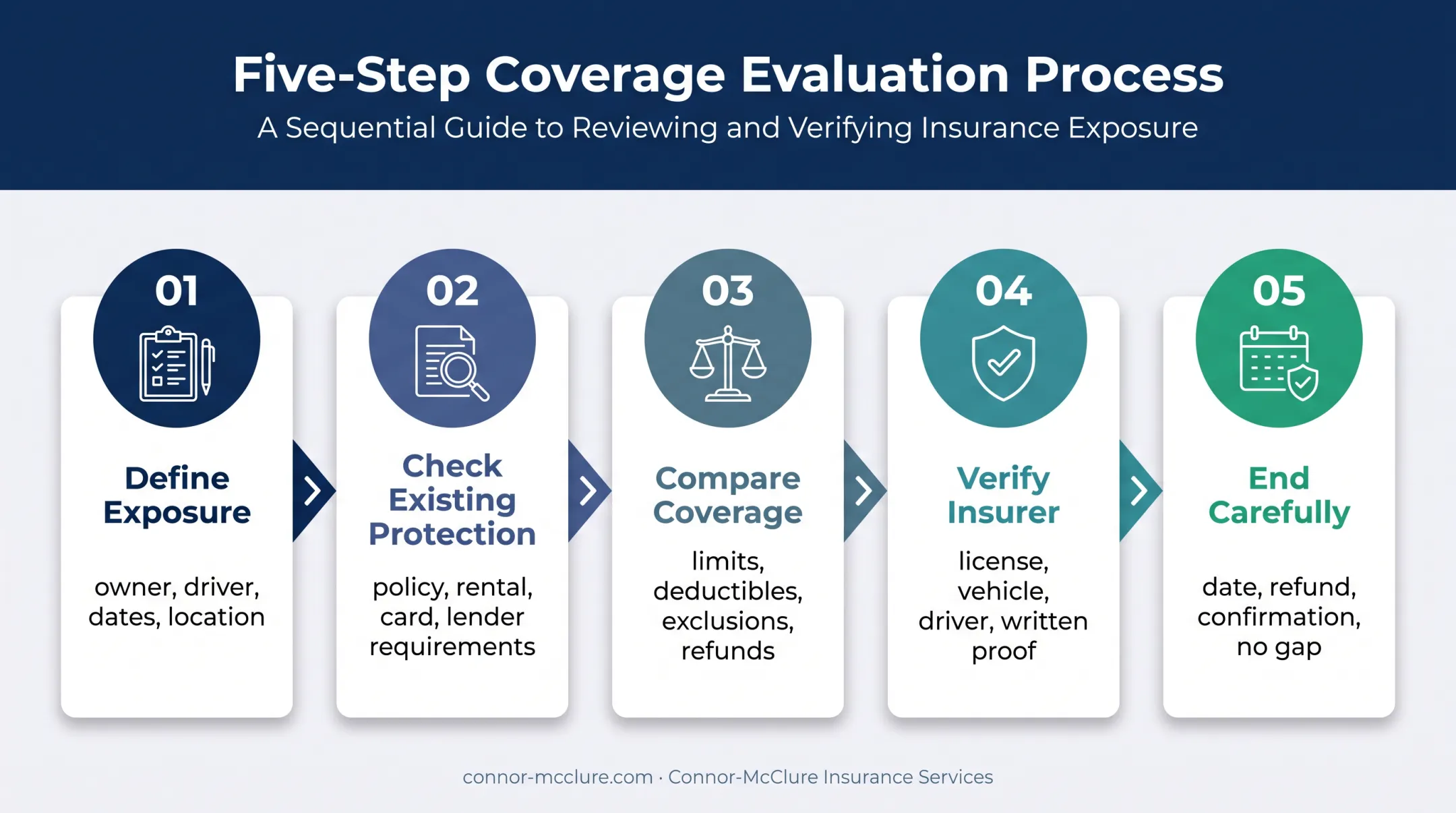 Five-step process for arranging and ending short-term car coverage