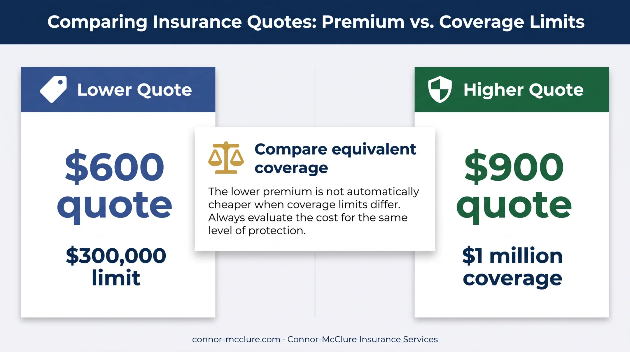 Contractor insurance quote comparison showing limits and premiums