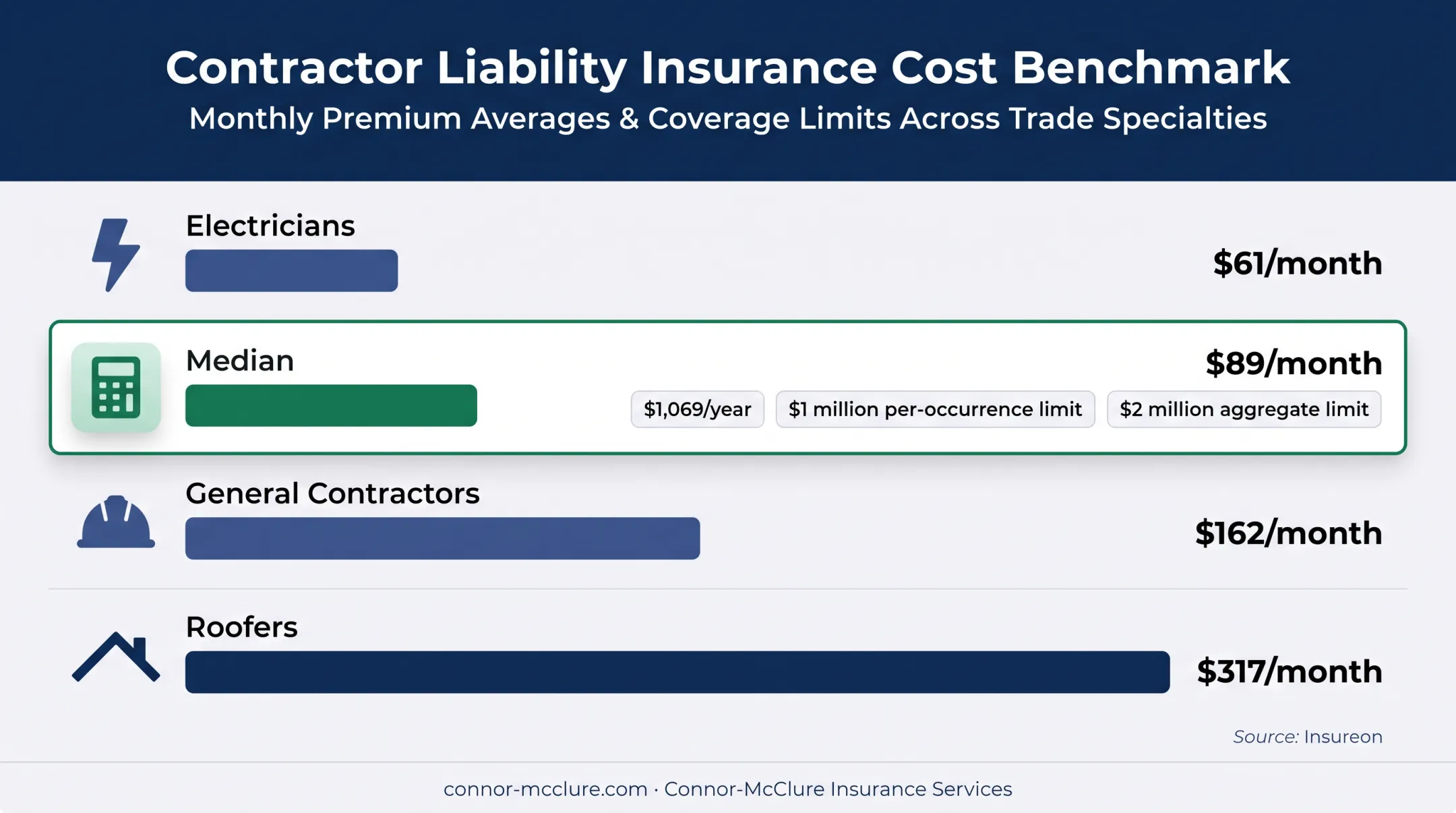 Contractor general liability insurance costs by trade and benchmark