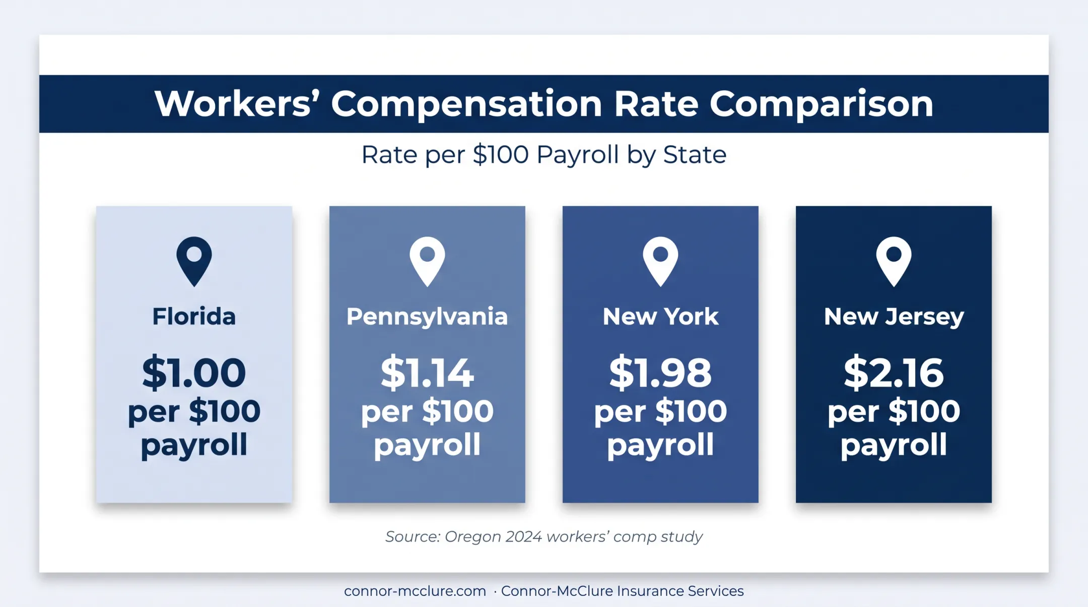 Workers compensation payroll rates across four states