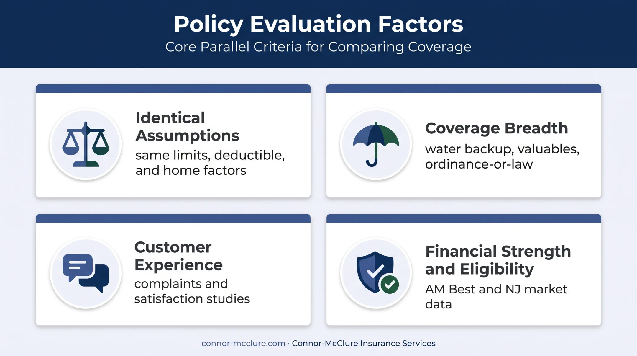 Four-factor New Jersey homeowners insurance comparison methodology
