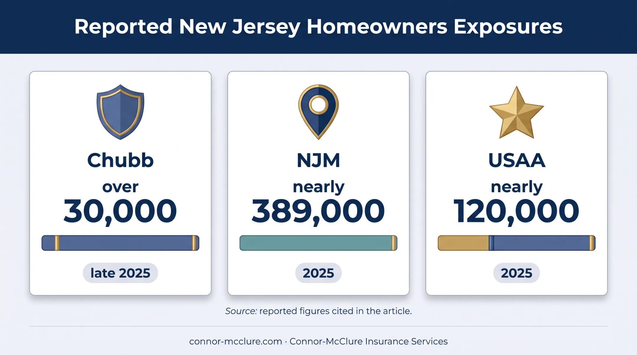 Reported New Jersey homeowners insurance exposure comparison by carrier