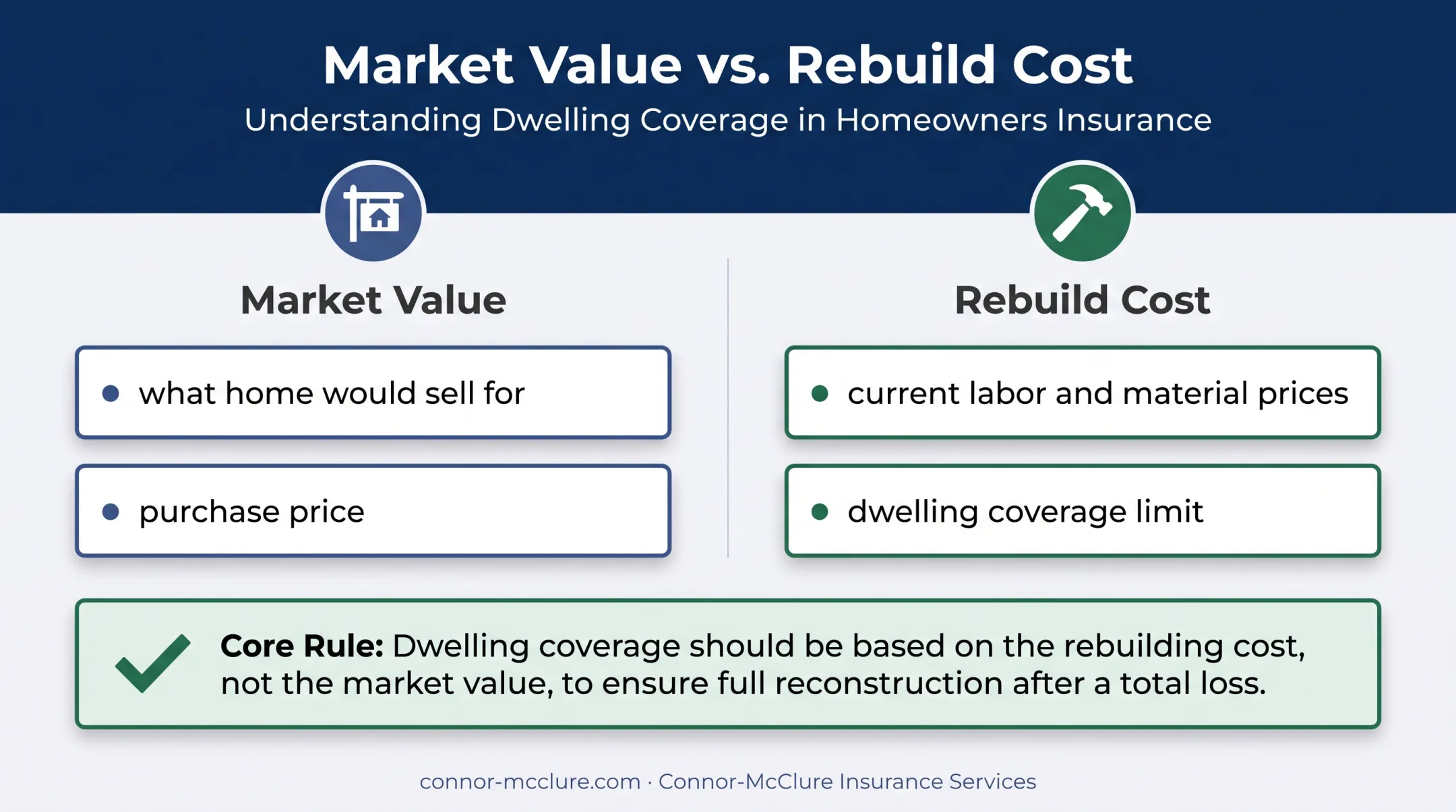 Market value versus rebuild cost homeowners insurance comparison