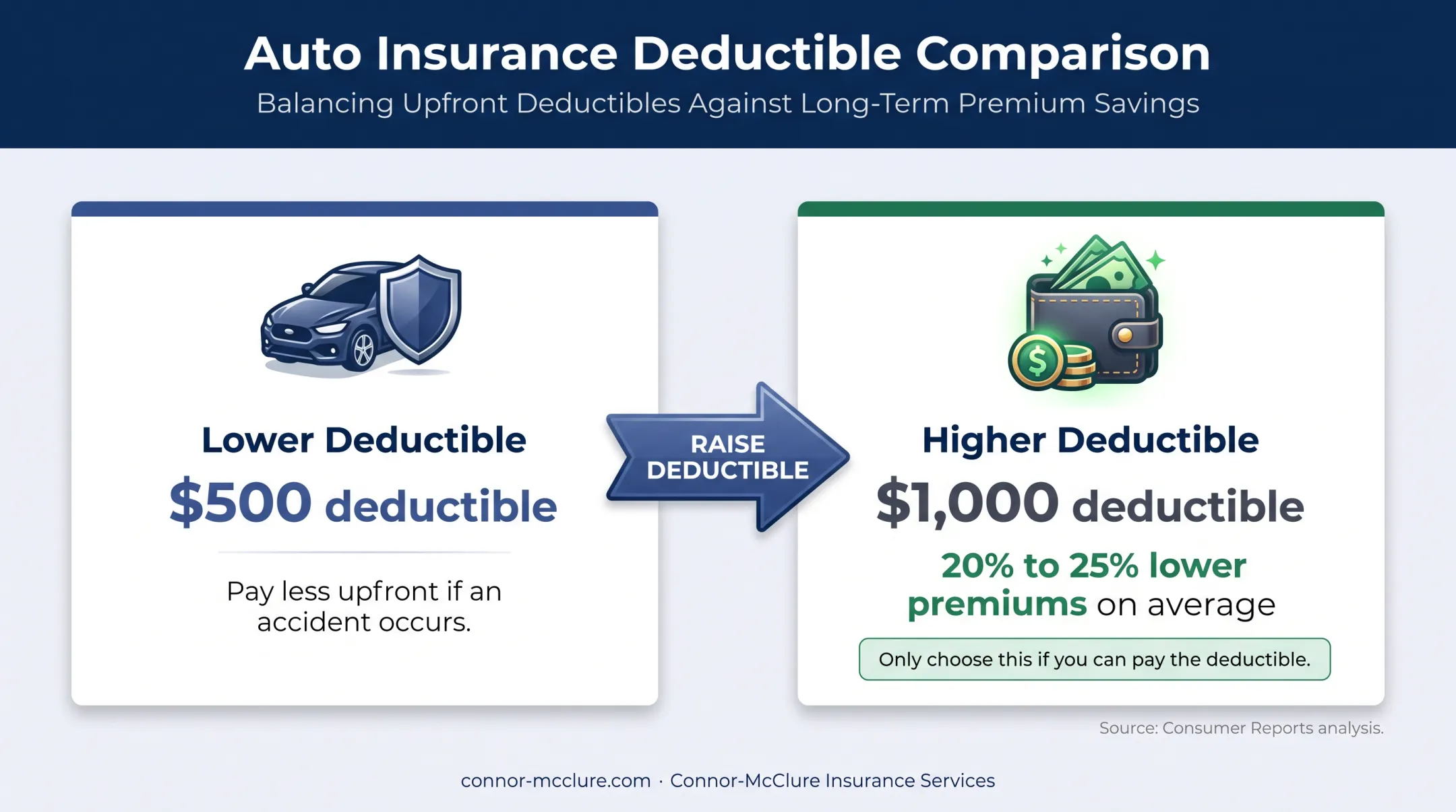Car insurance deductible comparison showing premium savings from higher deductible