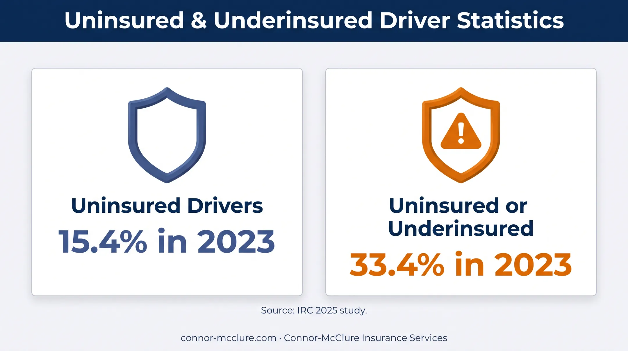 Uninsured and underinsured driver rates in the United States