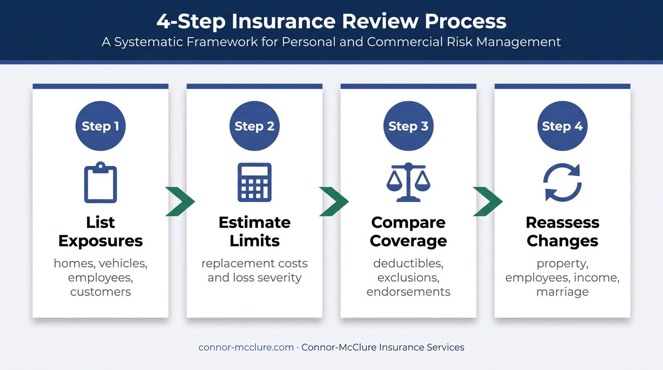 Four-step personal and business insurance coverage review process