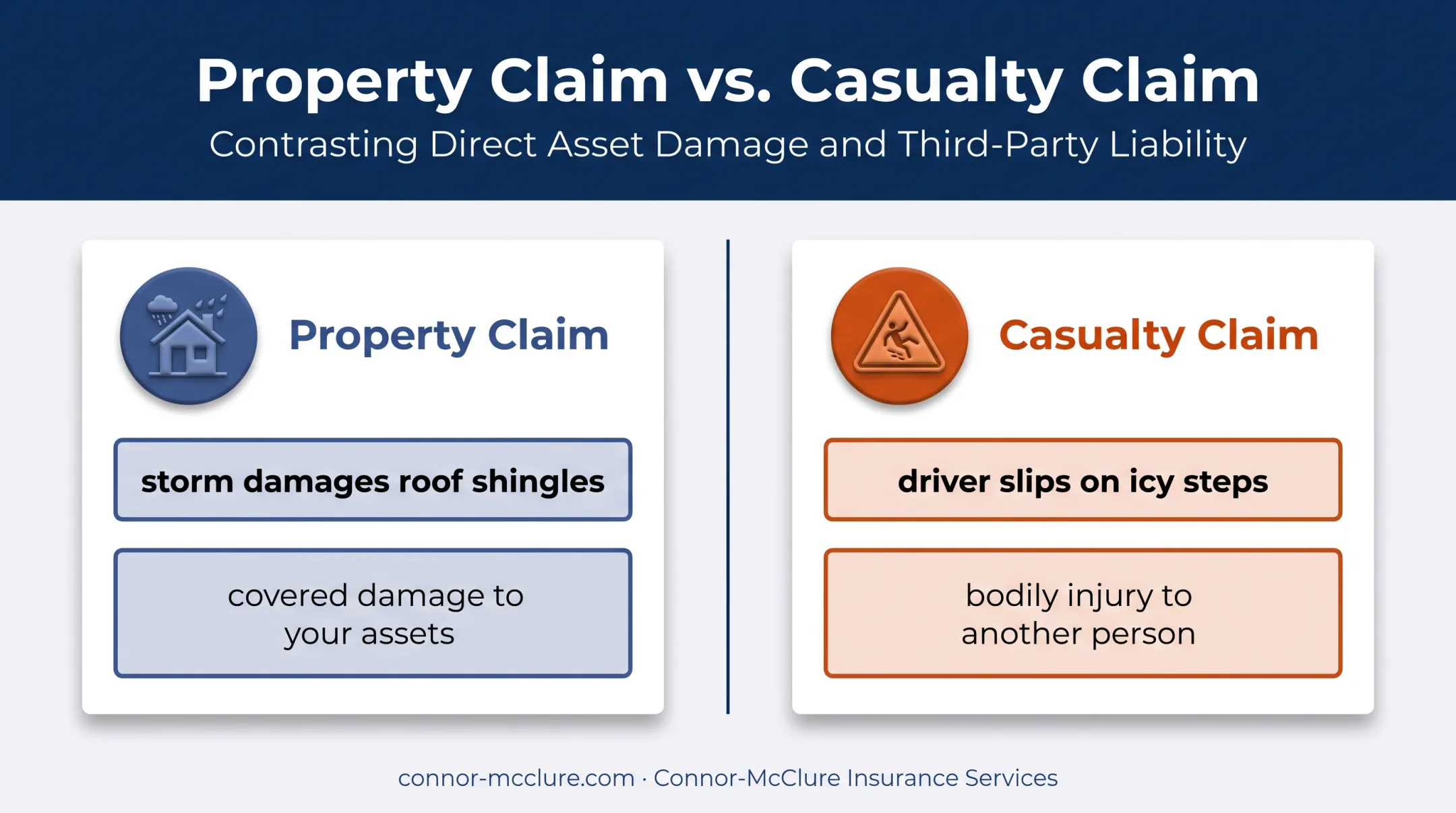 Property claim versus casualty claim insurance scenario comparison