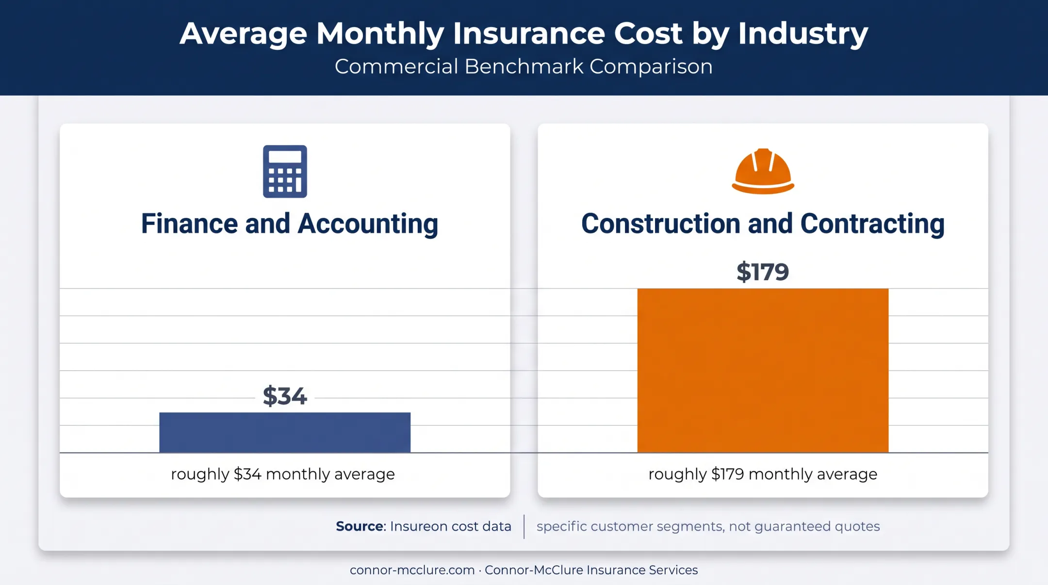 Monthly workers compensation cost averages by business industry