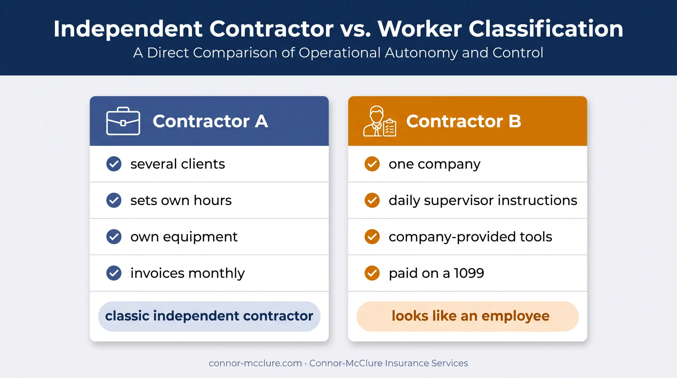 Independent contractor versus employee classification evidence comparison