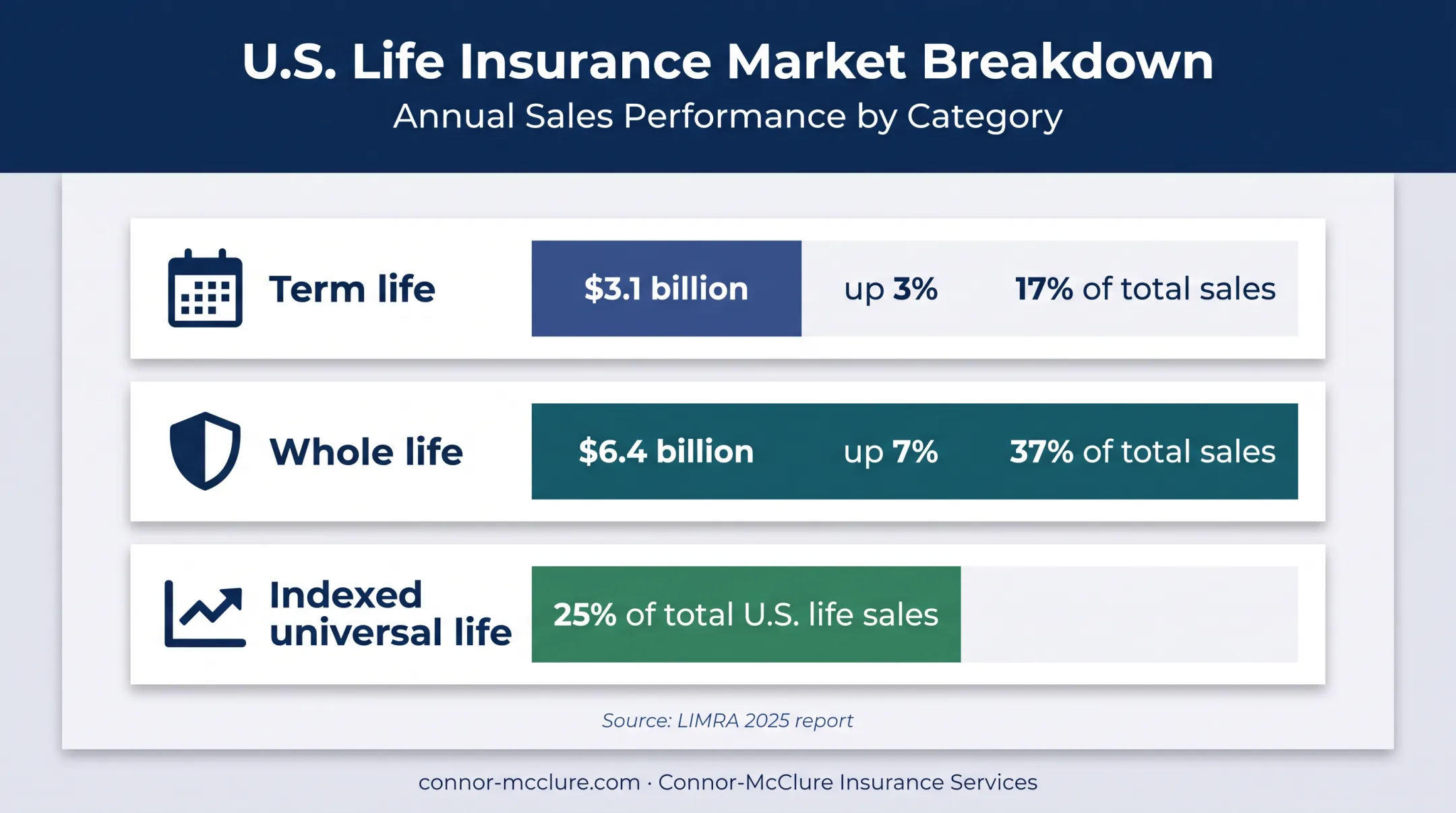 2025 U.S. life insurance new premium market share chart