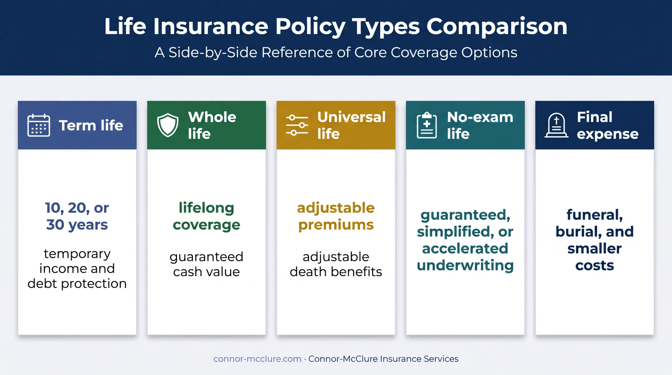 Five life insurance policy types matched to coverage needs