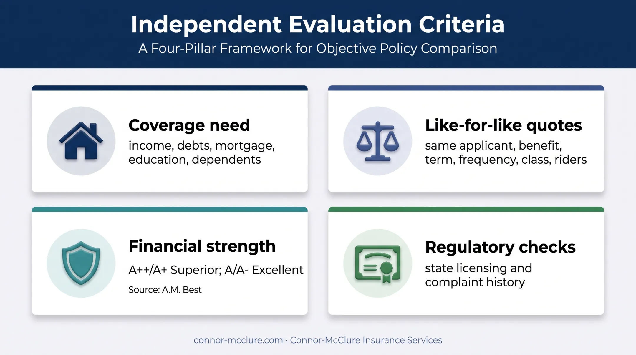 Four-part life insurance quote and insurer evaluation framework