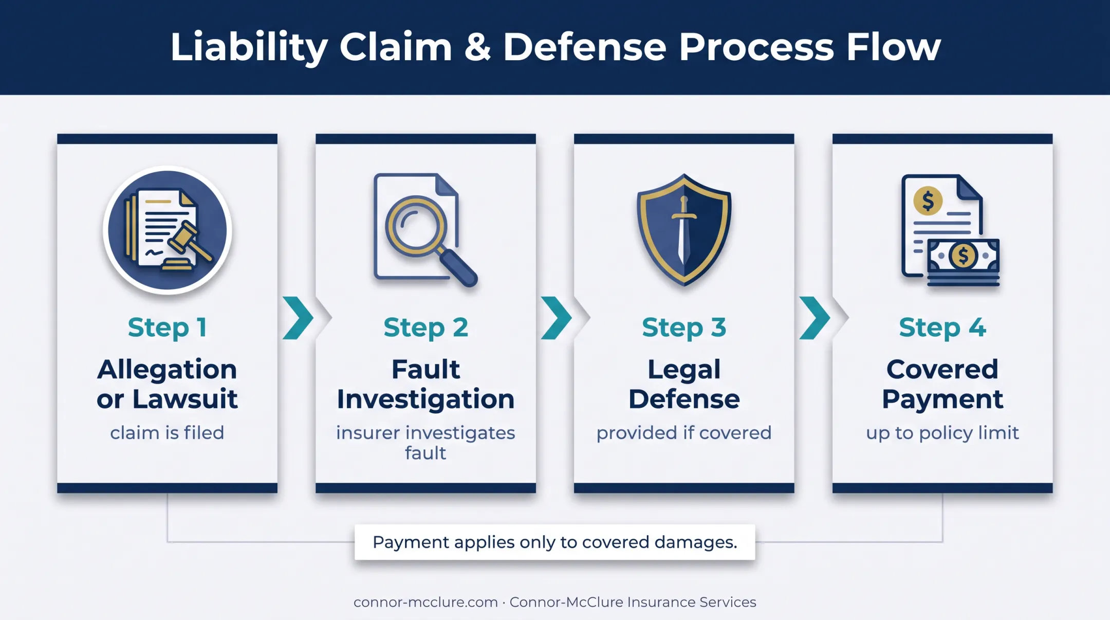 Four-stage personal liability insurance claim process flow
