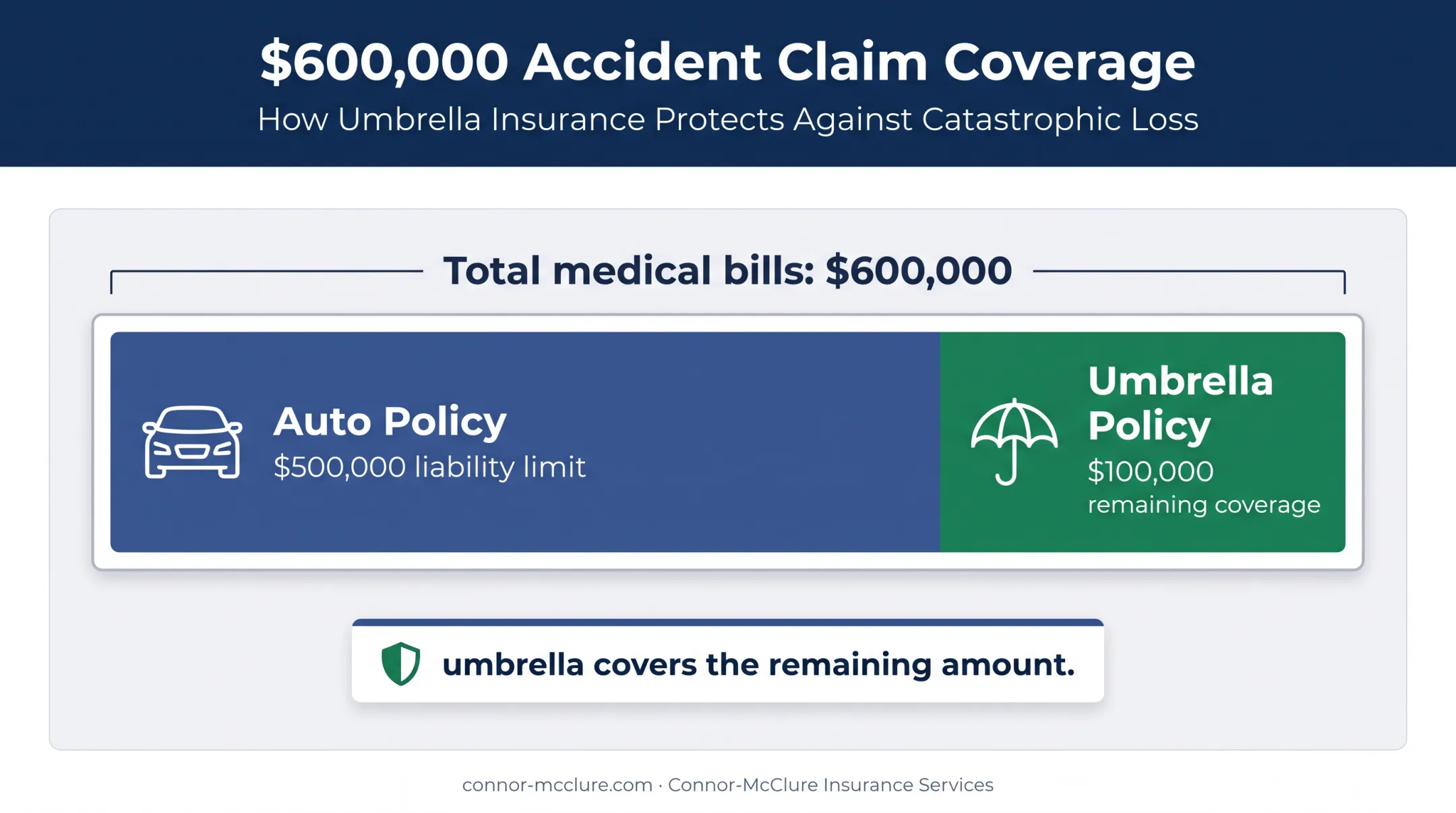 Auto liability limit and umbrella coverage payment breakdown