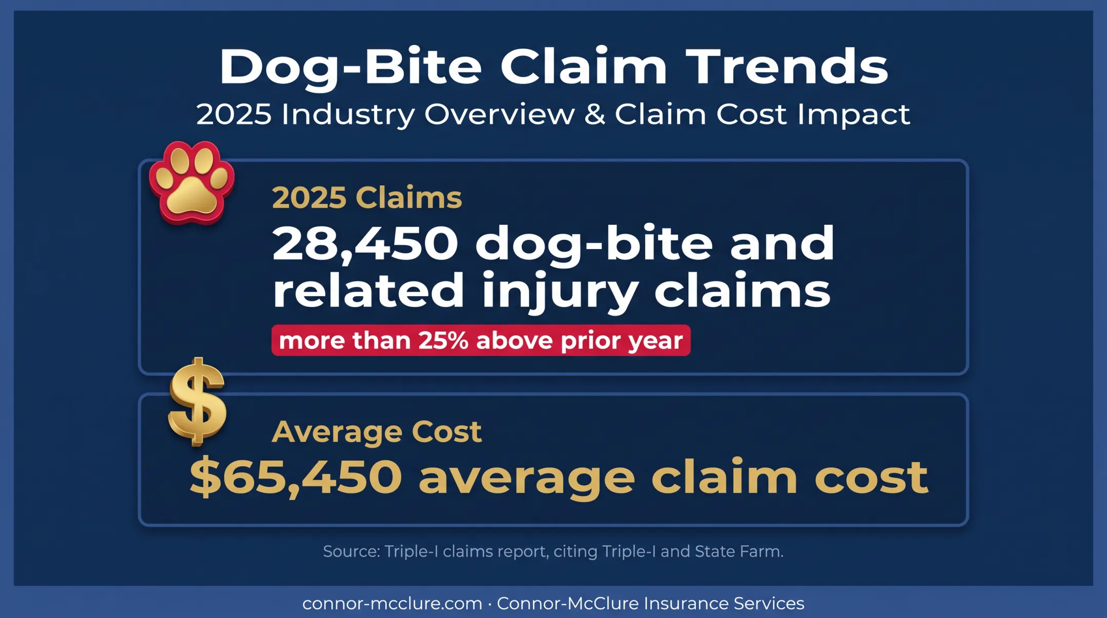 2025 dog bite claims and average claim cost statistics