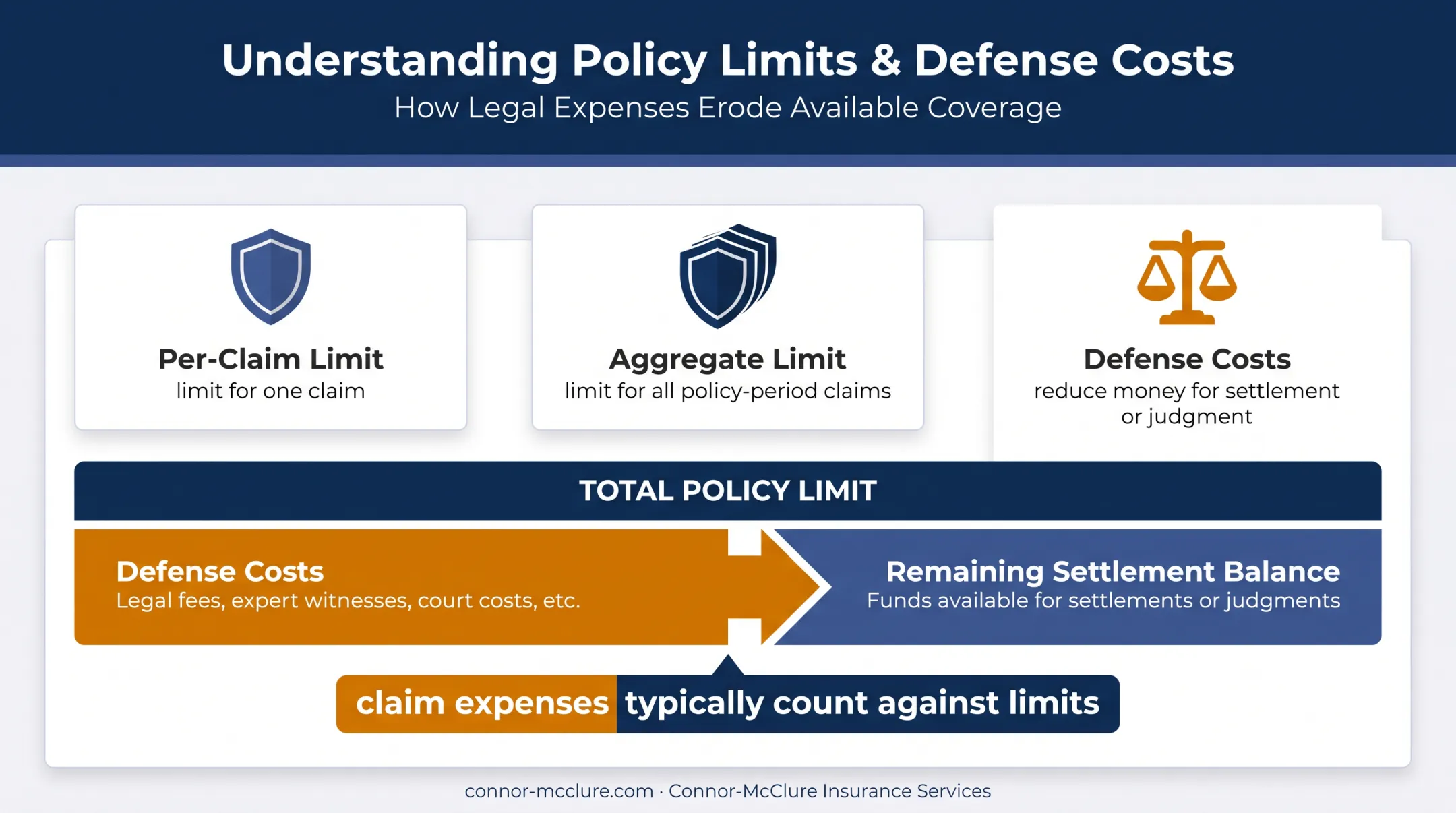 E&amp;O policy limits showing defense costs reducing settlement protection