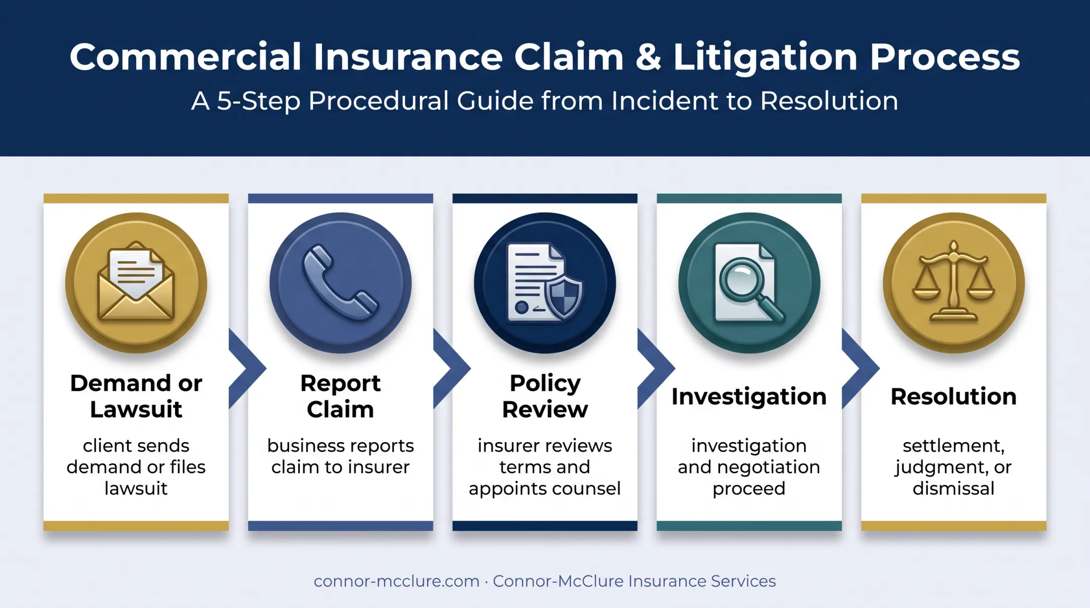 Five-step E&amp;O insurance claim process from demand to resolution