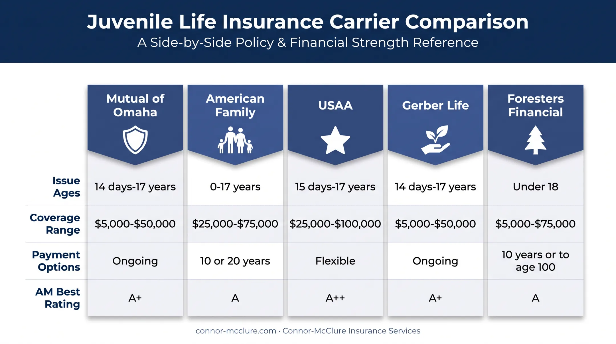 Five children whole life insurance providers coverage and rating comparison