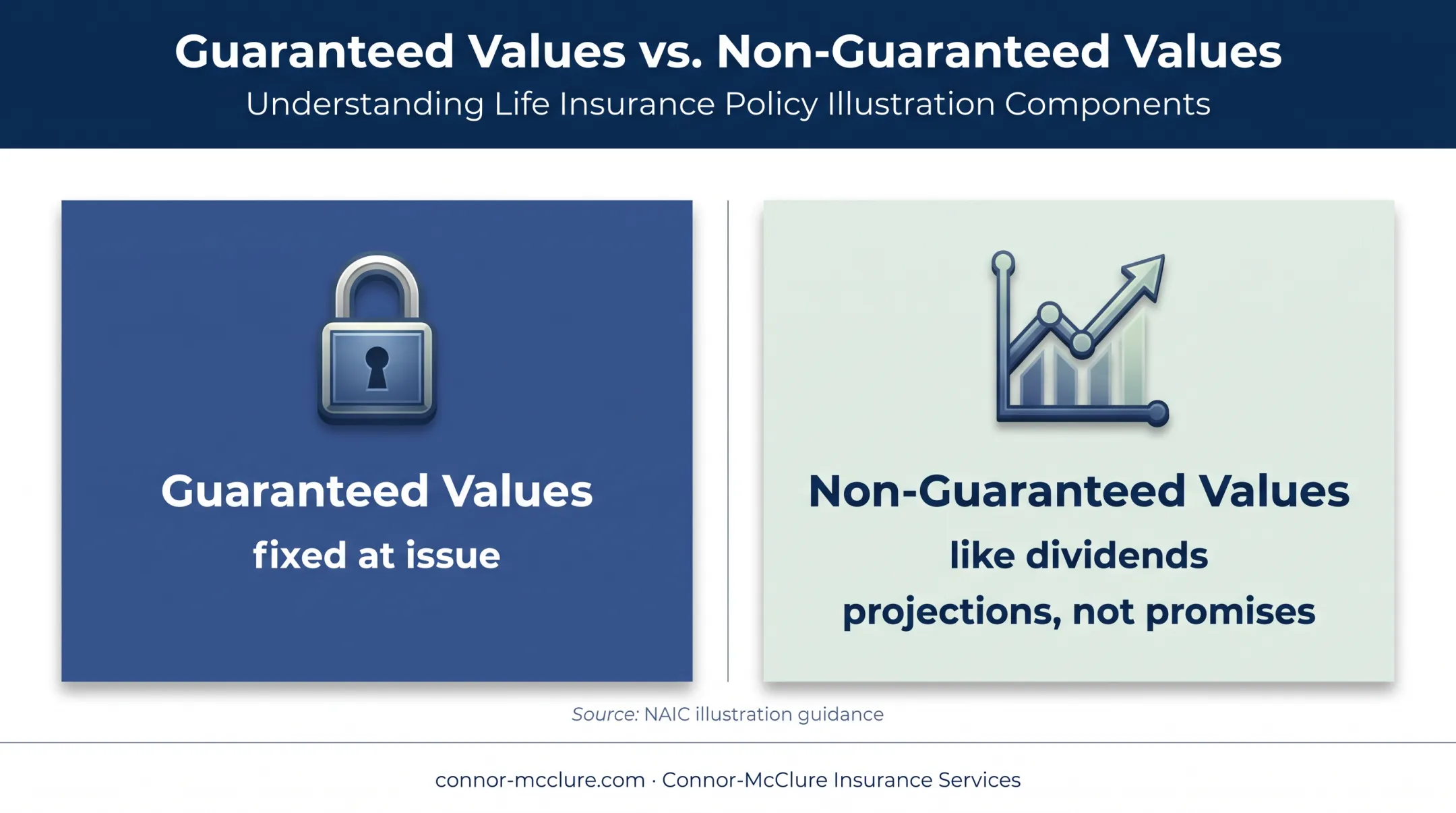 Guaranteed versus non-guaranteed life insurance values comparison
