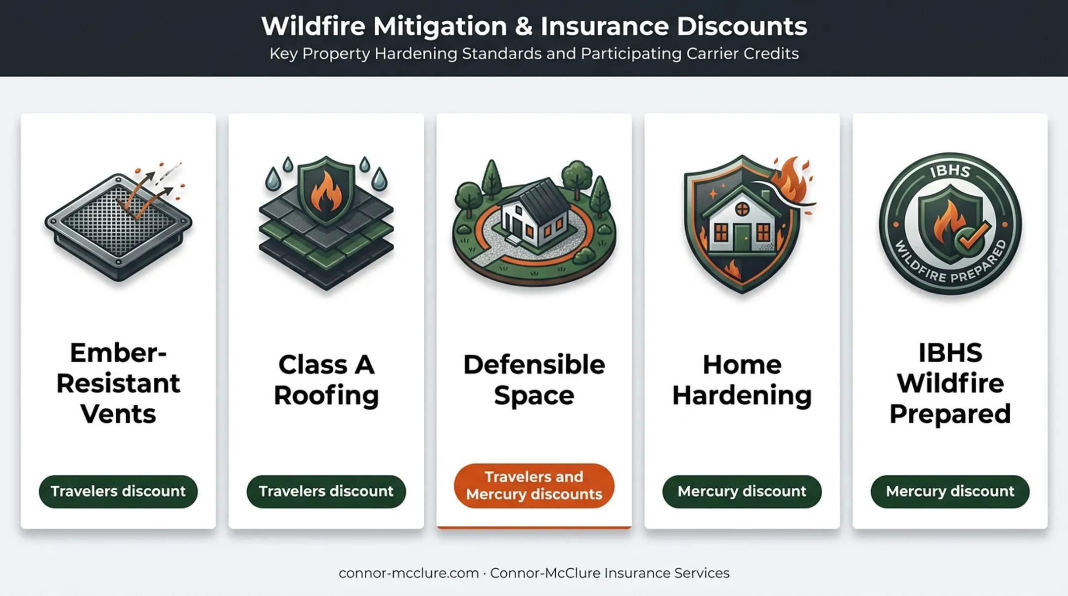 California wildfire mitigation features linked to insurer discounts